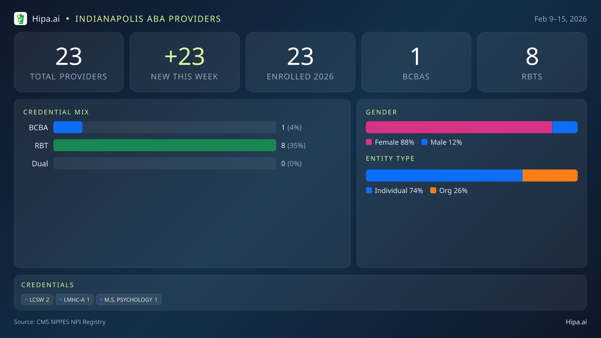 Indianapolis, IN Behavioral Health Workforce - 2026-W07 | 23 Providers — infographic showing key NPI registry statistics for behavioral health providers