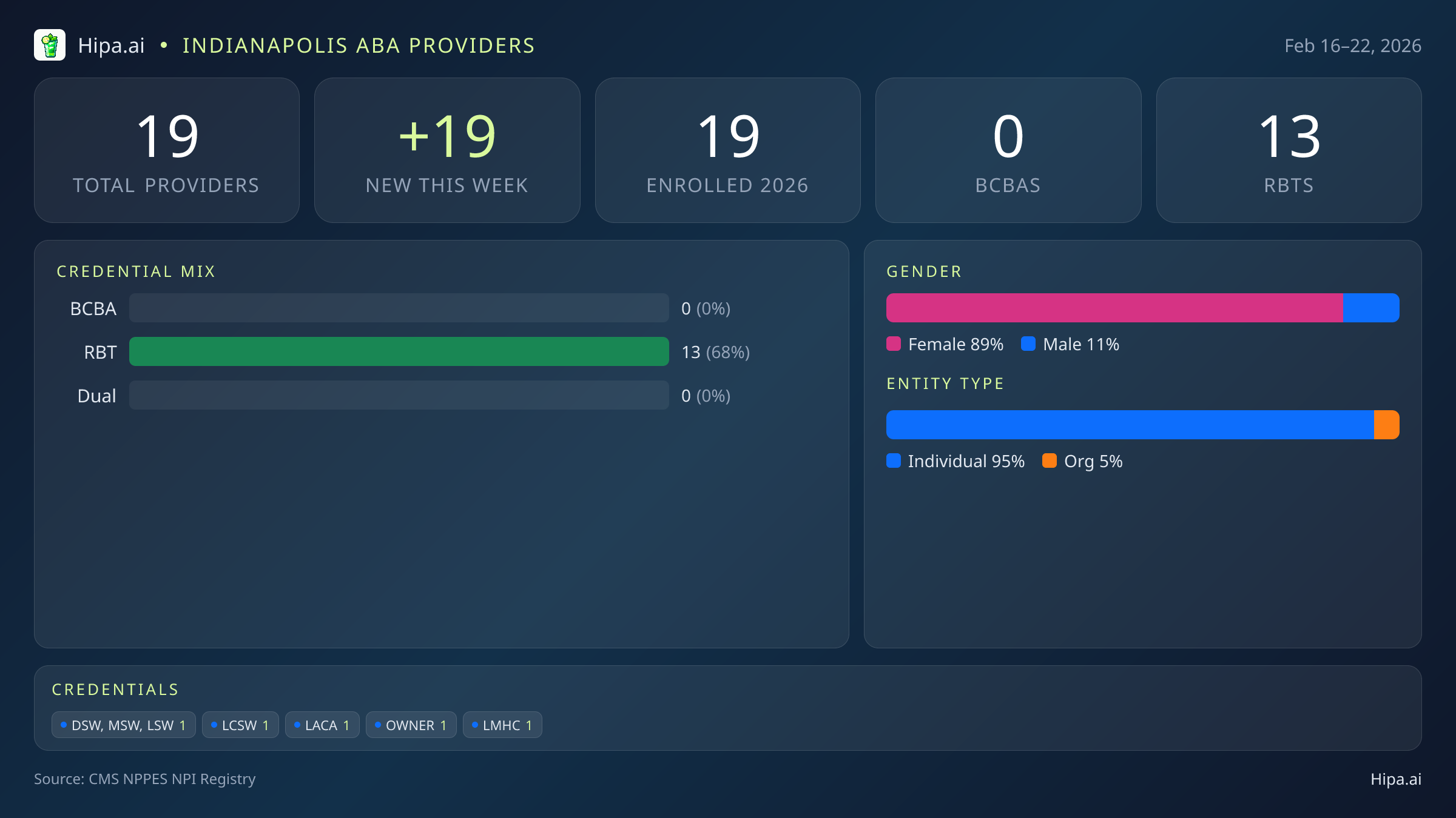 Indianapolis, IN Behavioral Health Workforce - 2026-W08 | 19 Providers — infographic showing key NPI registry statistics for behavioral health providers
