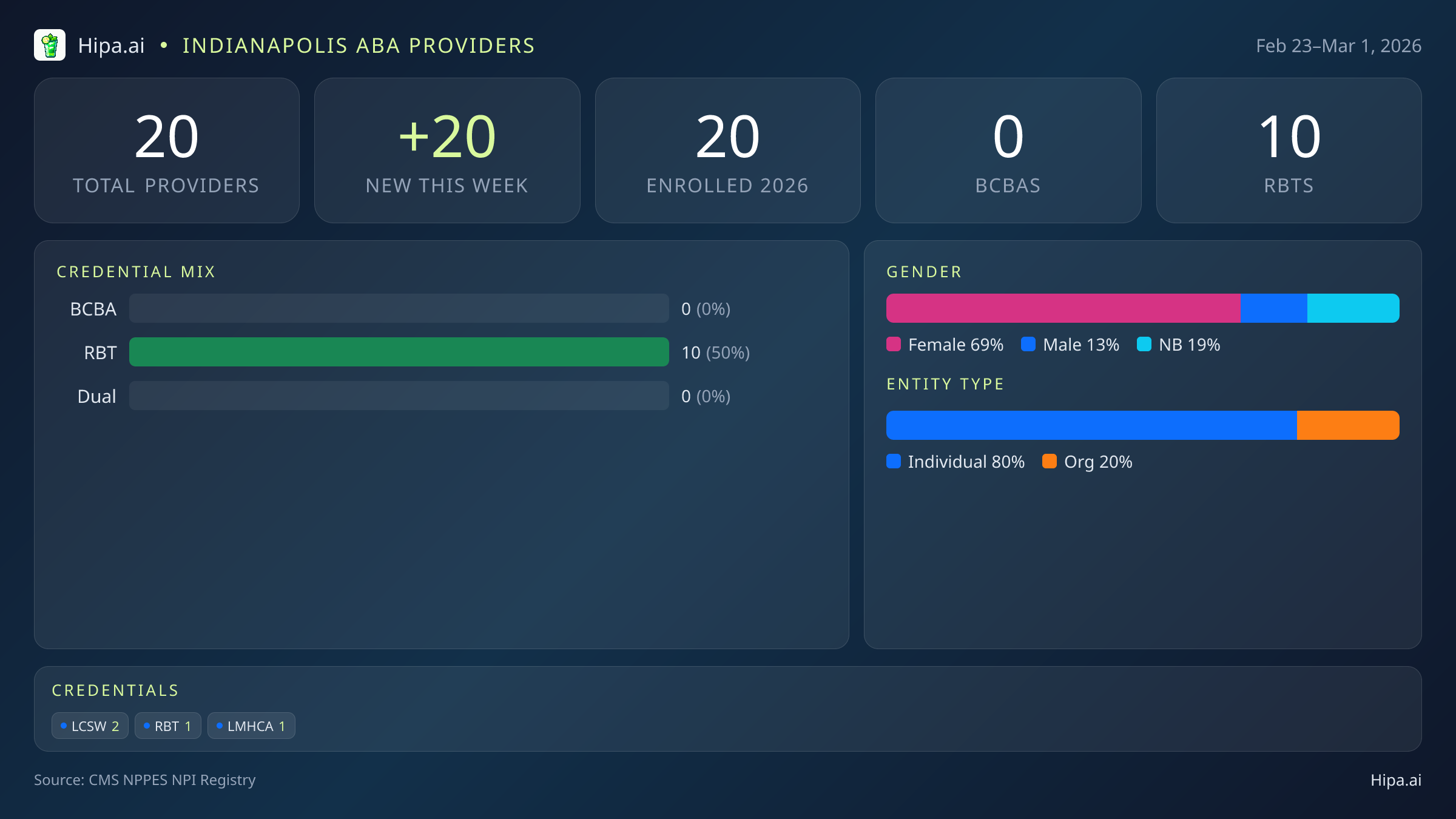 Indianapolis, IN Behavioral Health Workforce - 2026-W09 | 20 Providers — infographic showing key NPI registry statistics for behavioral health providers