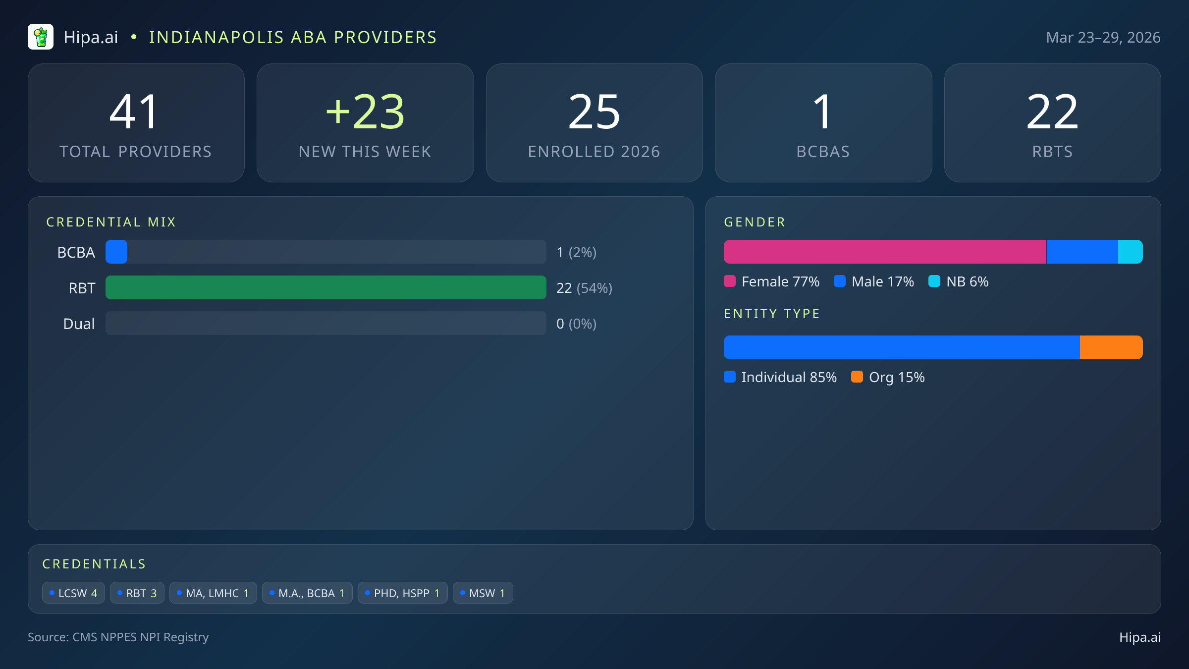 Indianapolis, IN Behavioral Health Workforce - 2026-W13 | 41 Providers — infographic showing key NPI registry statistics for behavioral health providers
