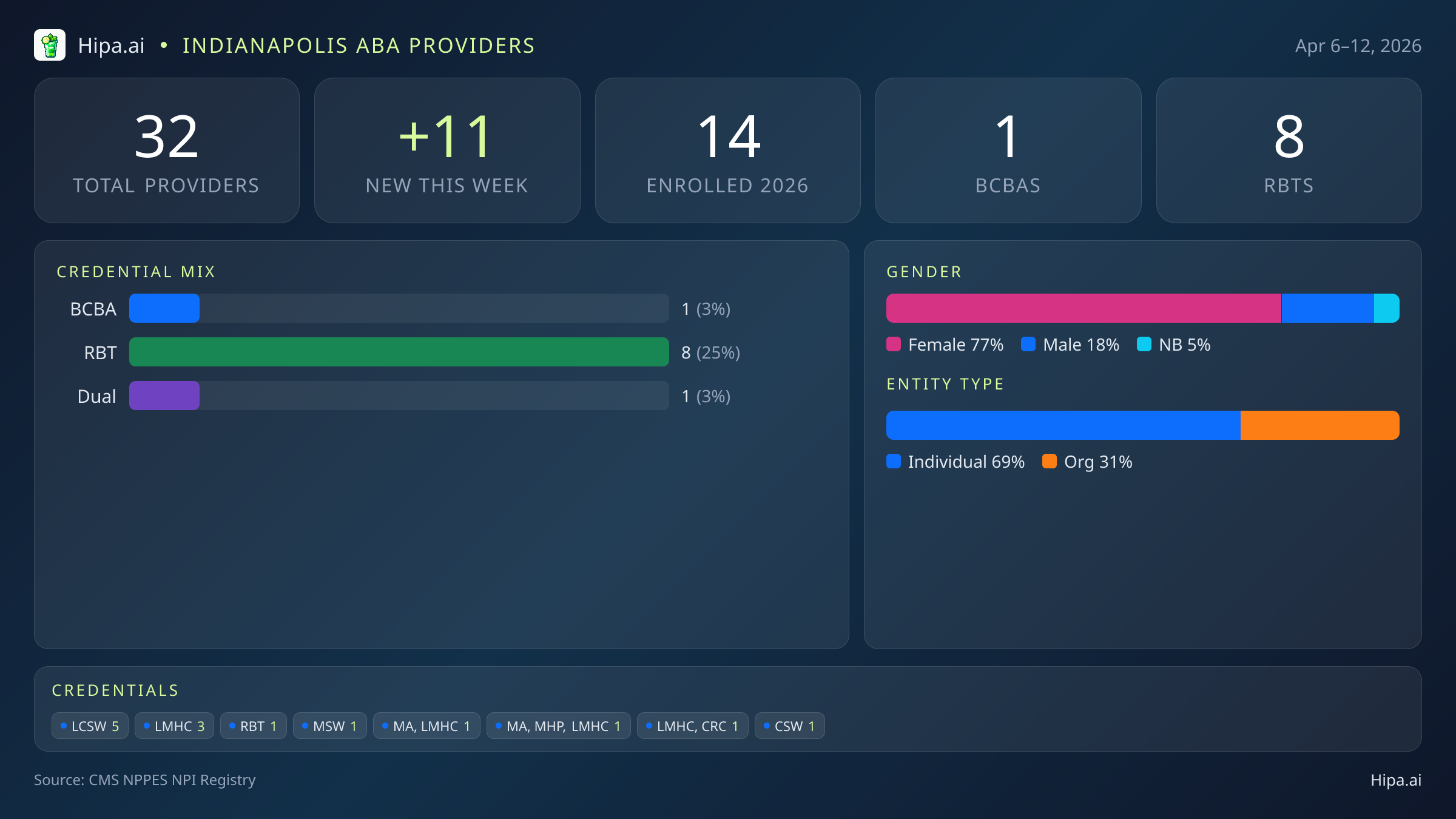 Indianapolis, IN Behavioral Health Workforce - 2026-W15 | 32 Providers — infographic showing key NPI registry statistics for behavioral health providers