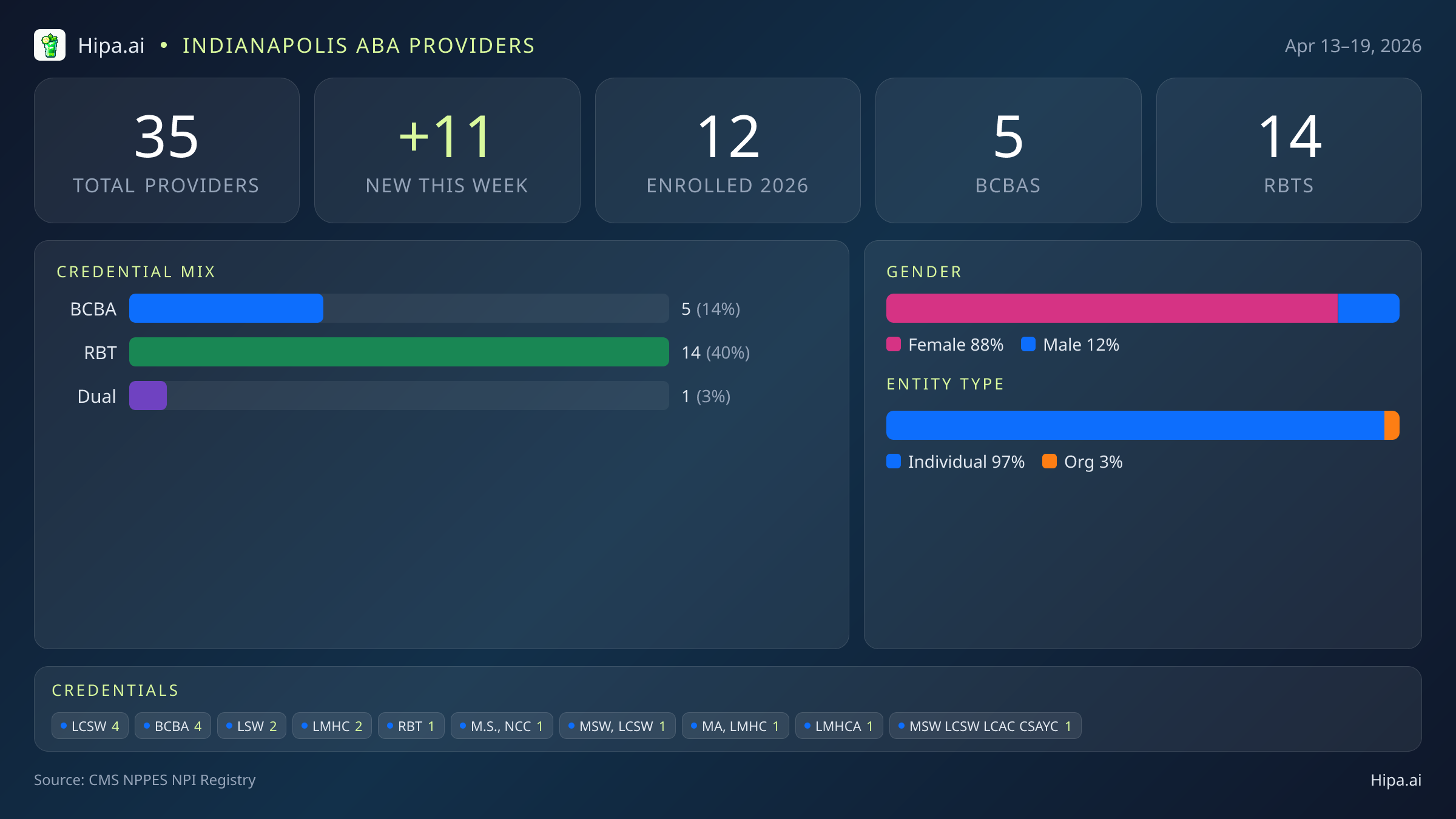 Indianapolis, IN Behavioral Health Workforce - 2026-W16 | 35 Providers — infographic showing key NPI registry statistics for behavioral health providers