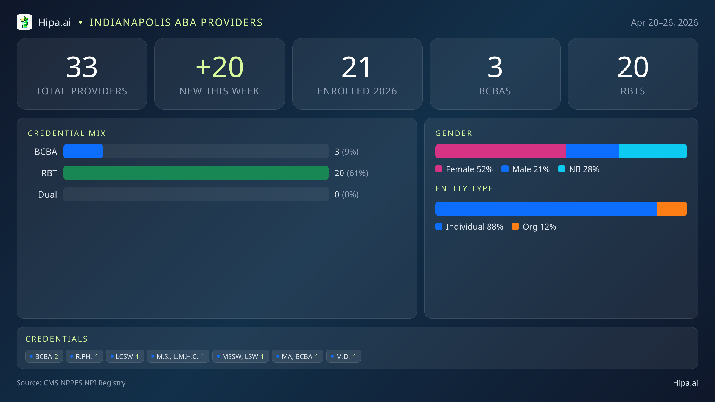 Indianapolis, IN Behavioral Health Workforce - 2026-W17 | 33 Providers — infographic showing key NPI registry statistics for behavioral health providers