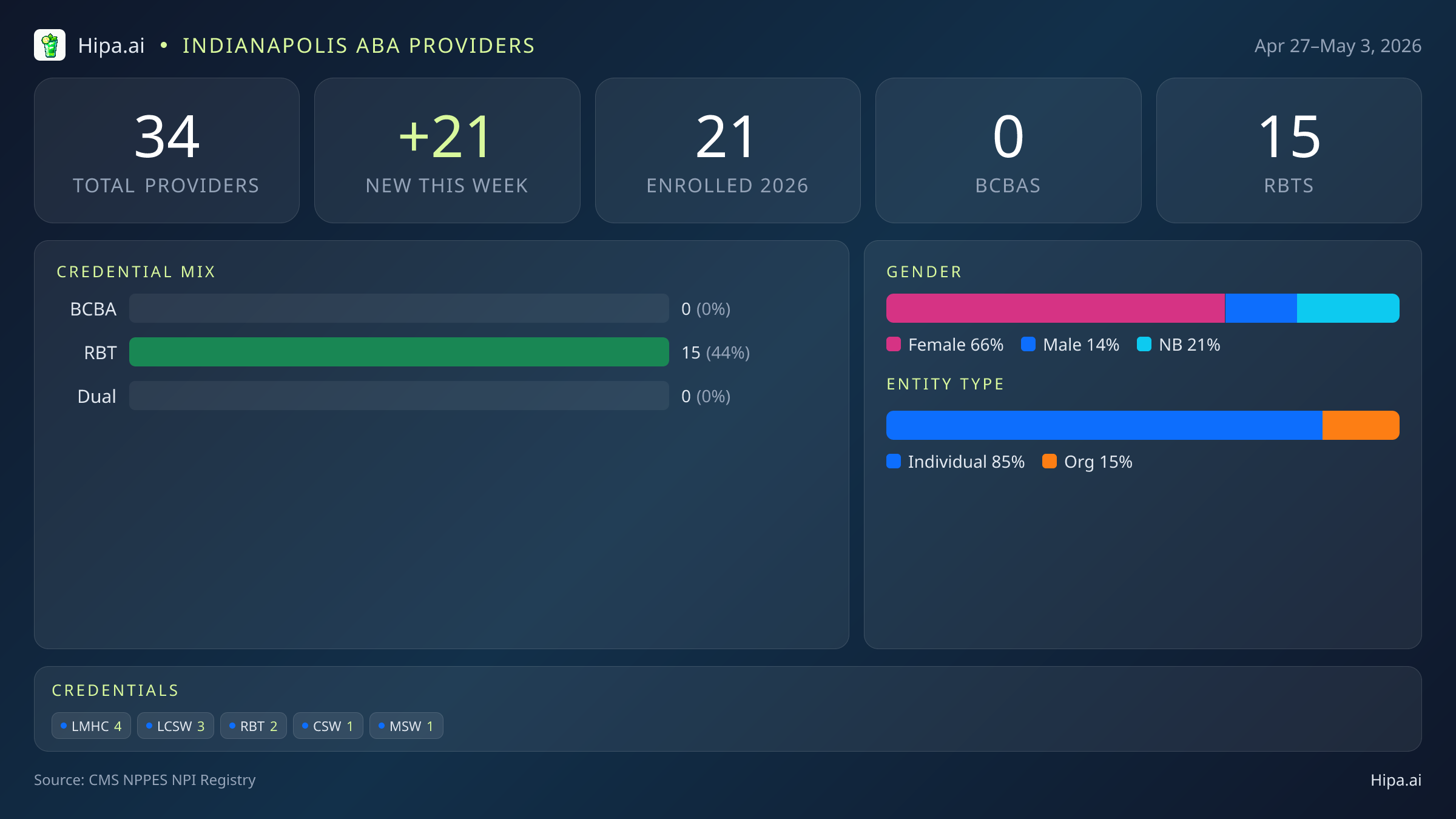 Indianapolis, IN Behavioral Health Workforce - 2026-W18 | 34 Providers — infographic showing key NPI registry statistics for behavioral health providers