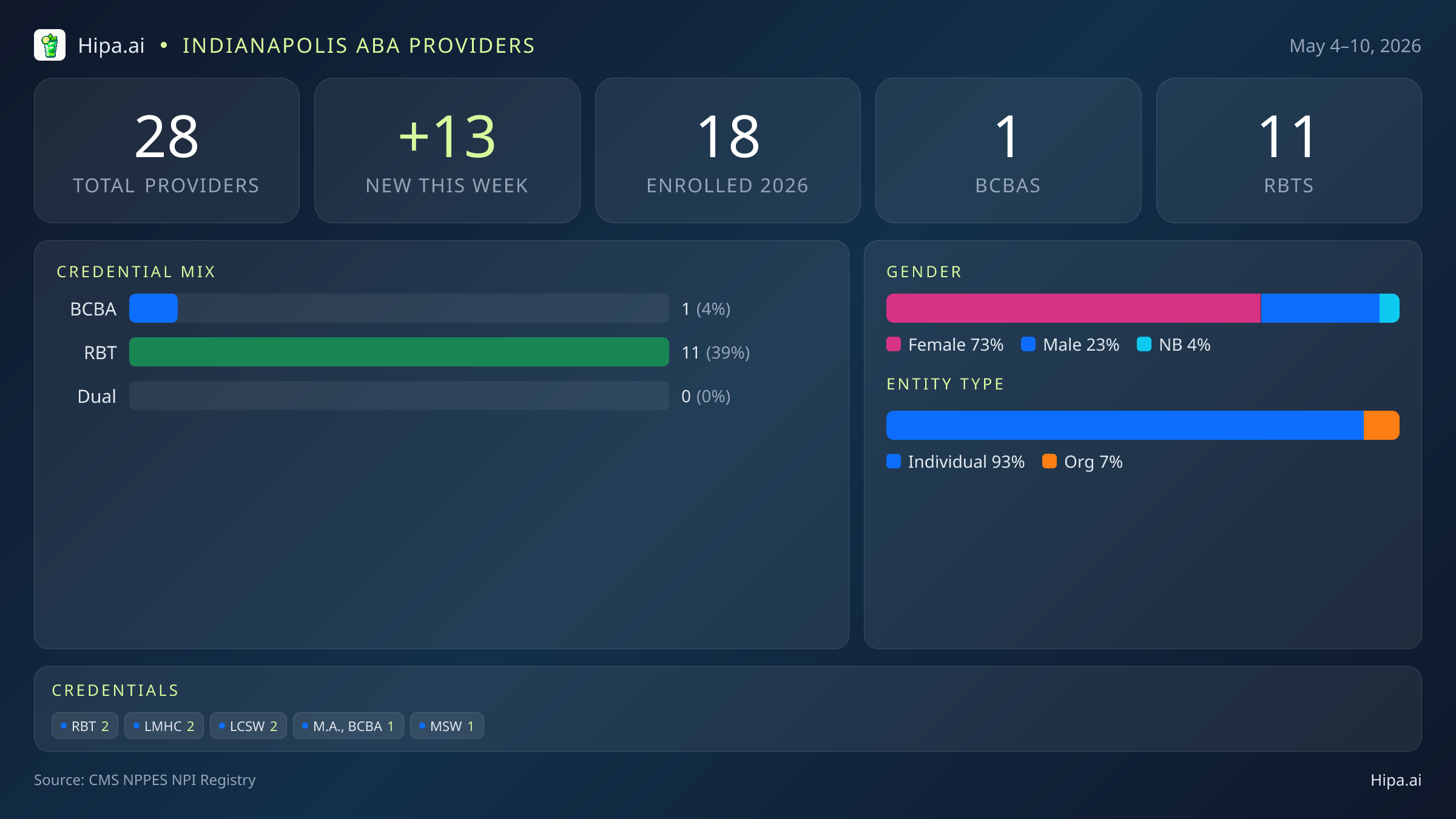 Indianapolis, IN Behavioral Health Workforce - 2026-W19 | 28 Providers — infographic showing key NPI registry statistics for behavioral health providers