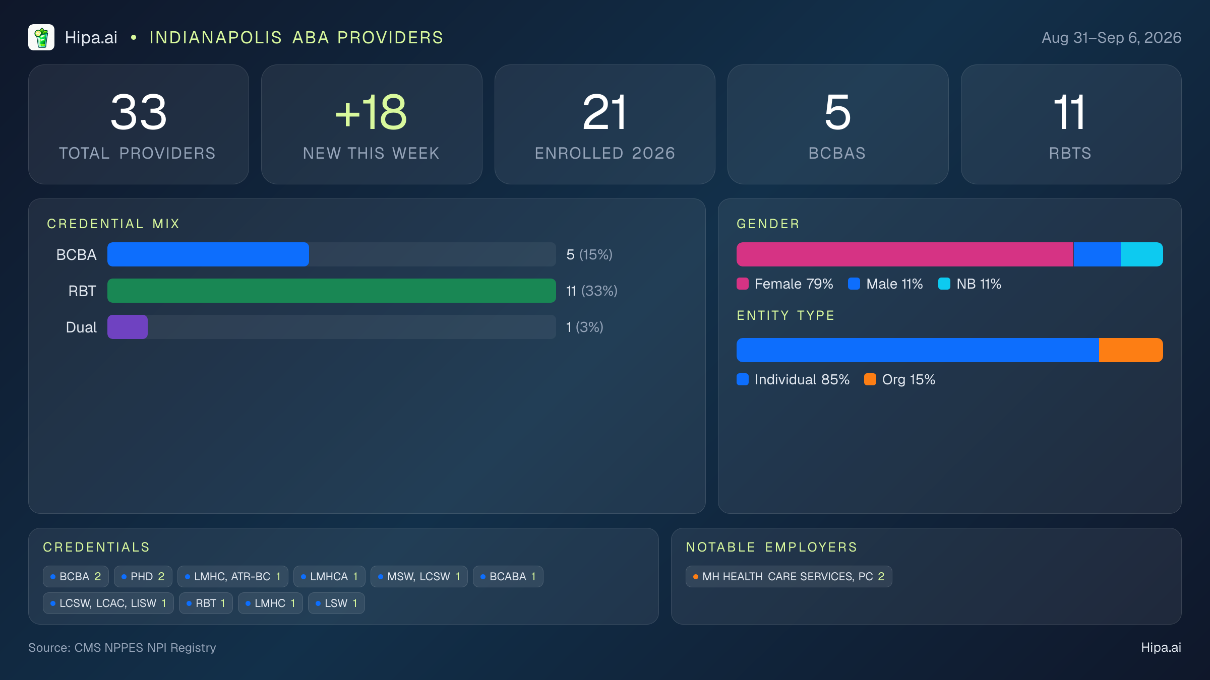 Indianapolis, IN Behavioral Health Workforce - 2026-W36 | 33 Providers — infographic showing key NPI registry statistics for behavioral health providers