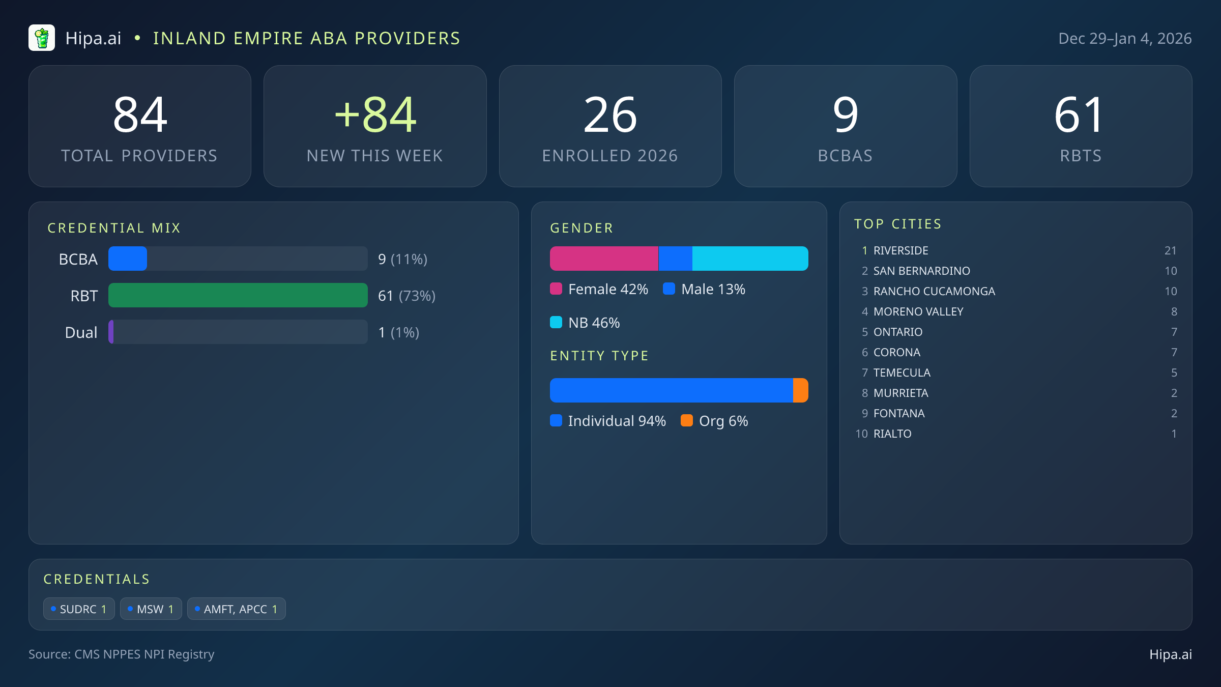 Inland Empire Behavioral Health Workforce - 2026-W01 | 84 Providers — infographic showing key NPI registry statistics for behavioral health providers