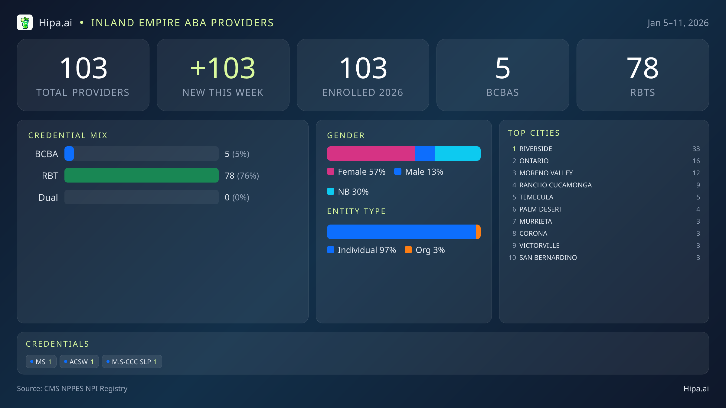 Inland Empire Behavioral Health Workforce - 2026-W02 | 103 Providers — infographic showing key NPI registry statistics for behavioral health providers