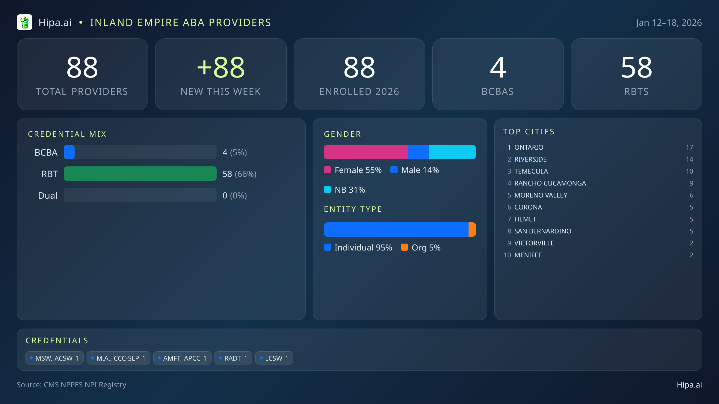 Inland Empire Behavioral Health Workforce - 2026-W03 | 88 Providers — infographic showing key NPI registry statistics for behavioral health providers