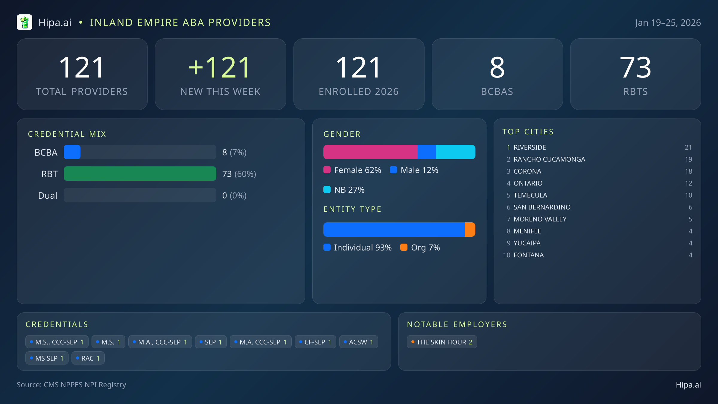 Inland Empire Behavioral Health Workforce - 2026-W04 | 121 Providers — infographic showing key NPI registry statistics for behavioral health providers