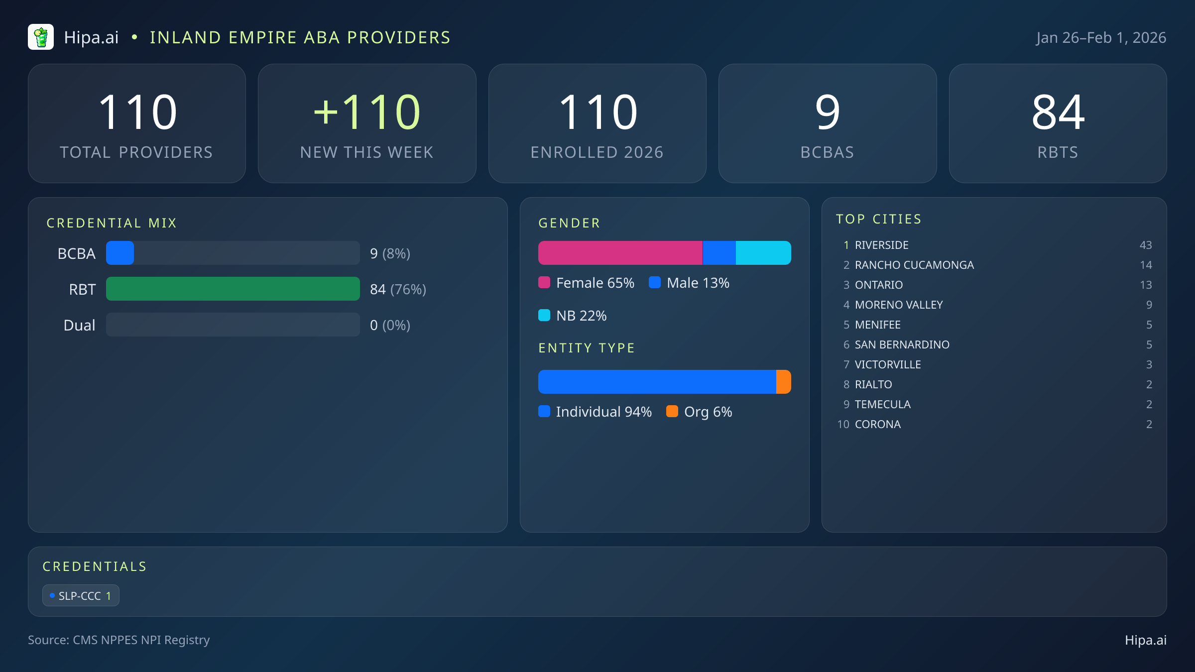 Inland Empire Behavioral Health Workforce - 2026-W05 | 110 Providers — infographic showing key NPI registry statistics for behavioral health providers