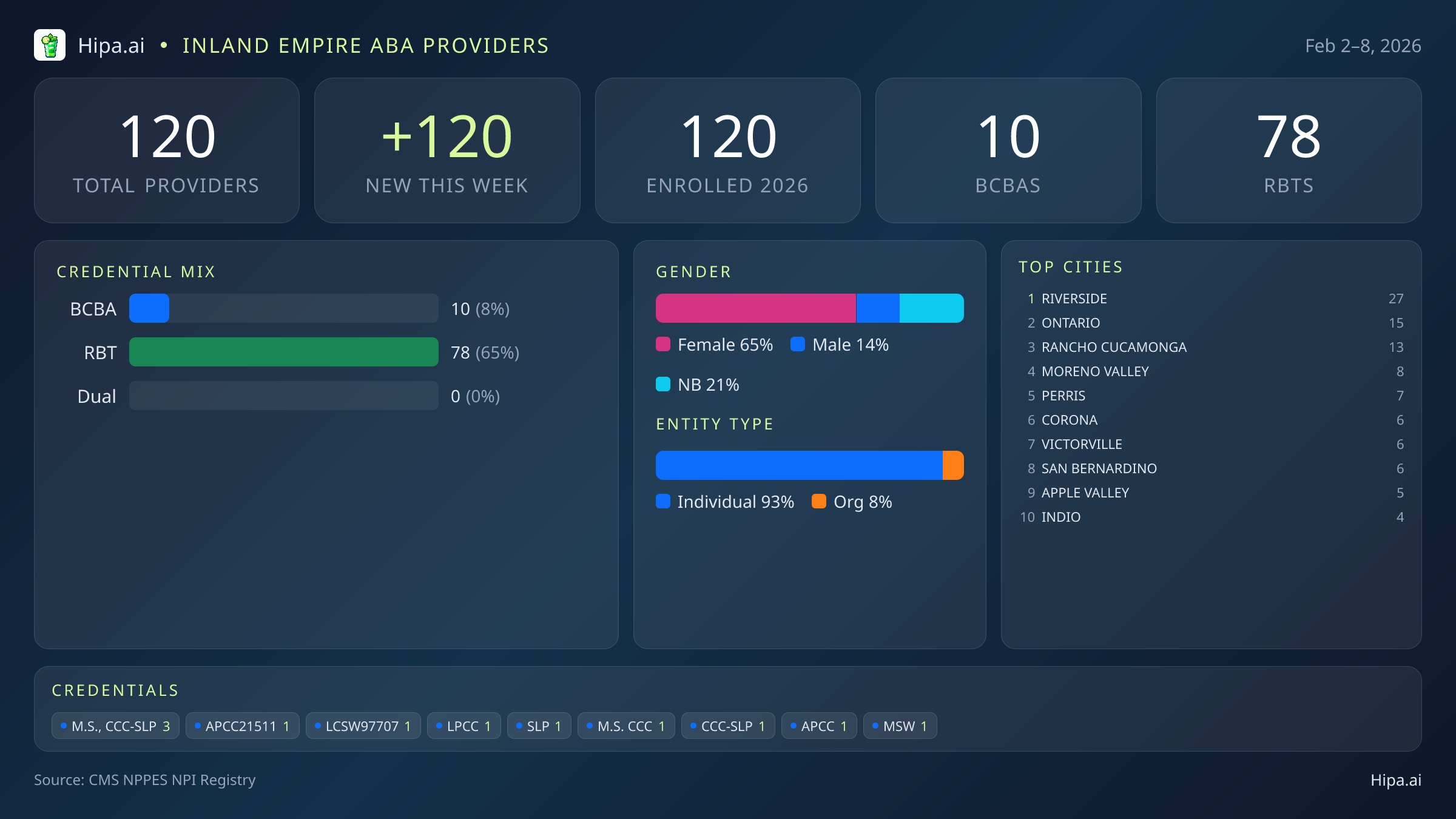 Inland Empire Behavioral Health Workforce - 2026-W06 | 120 Providers — infographic showing key NPI registry statistics for behavioral health providers