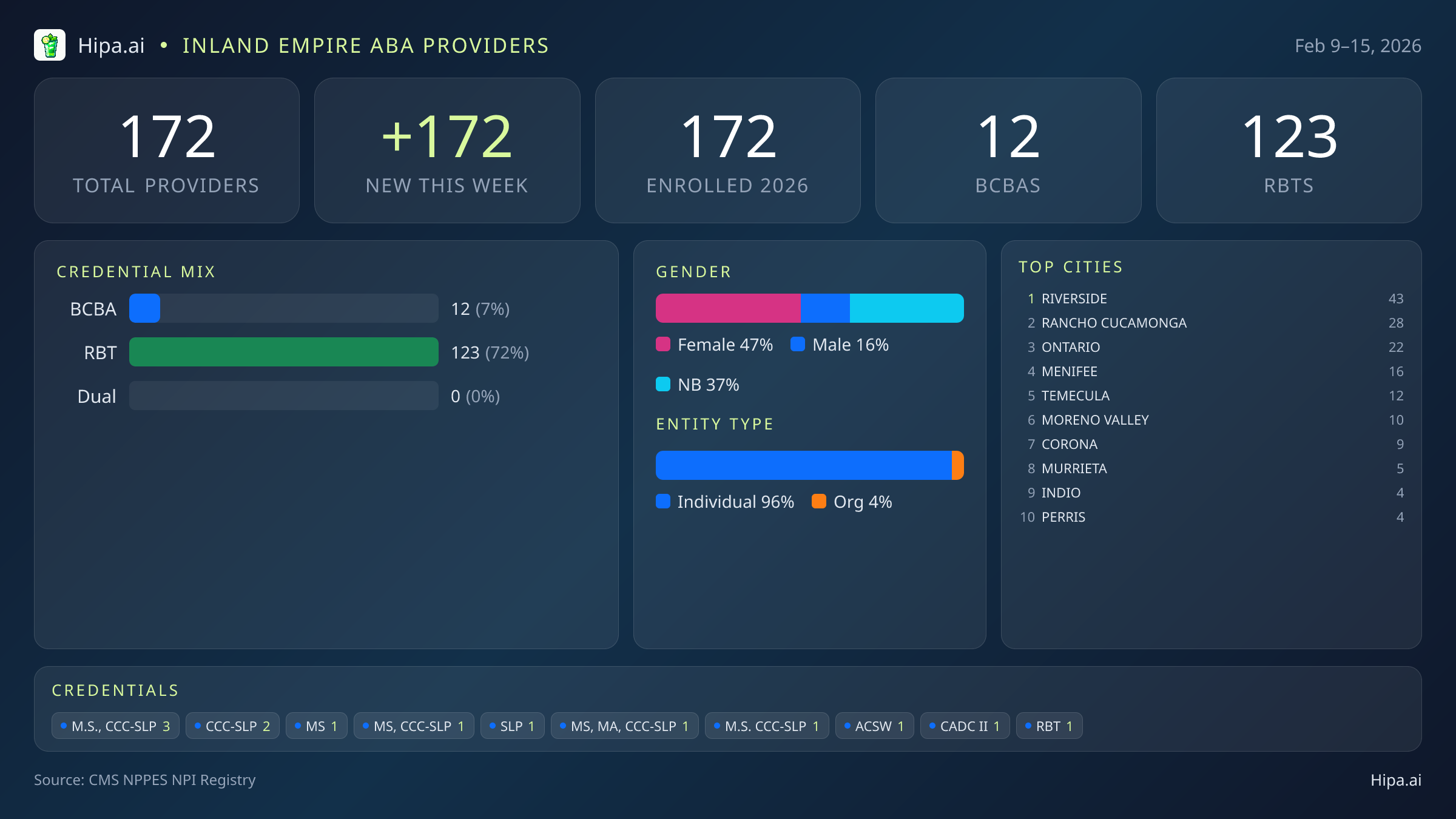 Inland Empire Behavioral Health Workforce - 2026-W07 | 172 Providers — infographic showing key NPI registry statistics for behavioral health providers