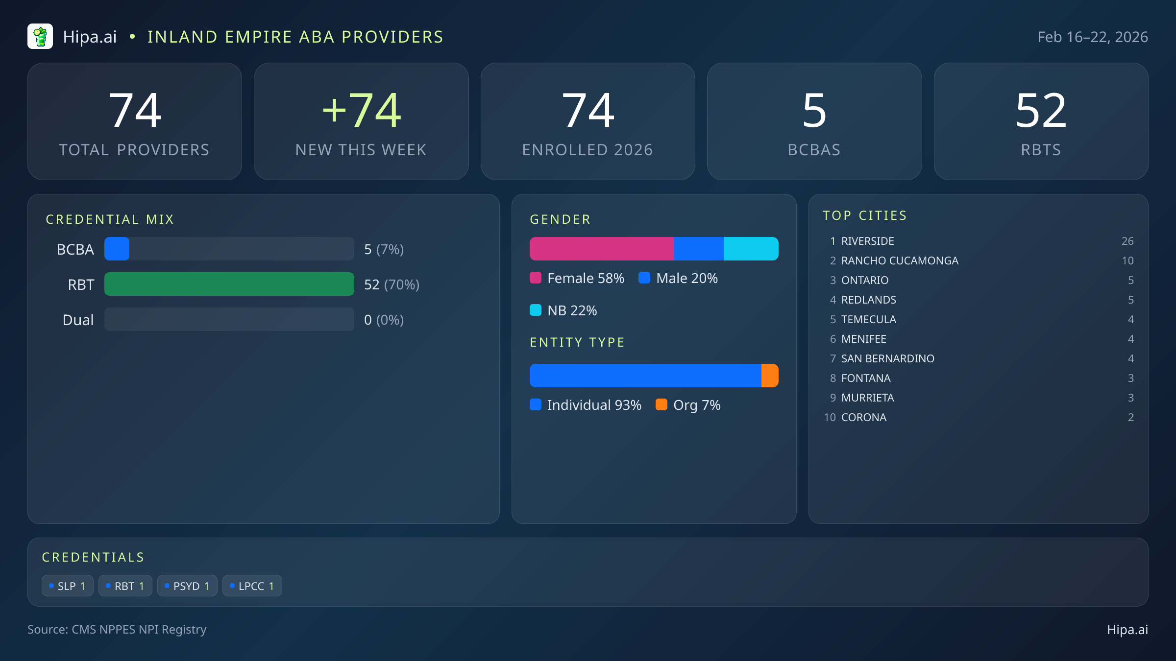 Inland Empire Behavioral Health Workforce - 2026-W08 | 74 Providers — infographic showing key NPI registry statistics for behavioral health providers