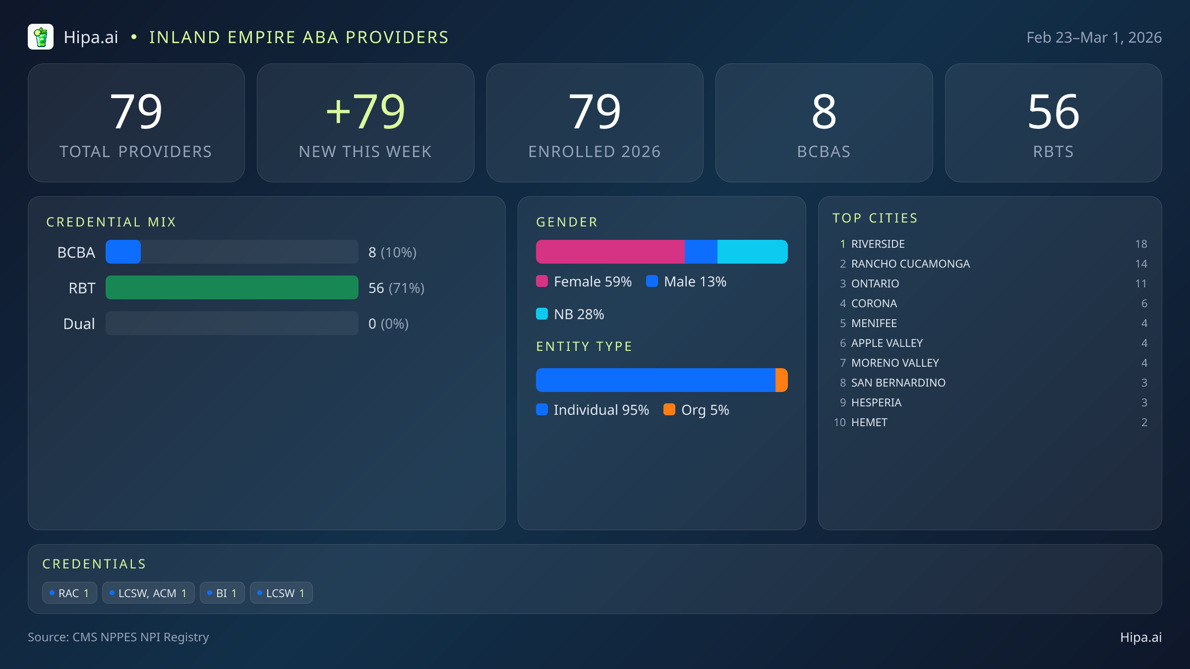 Inland Empire Behavioral Health Workforce - 2026-W09 | 79 Providers — infographic showing key NPI registry statistics for behavioral health providers