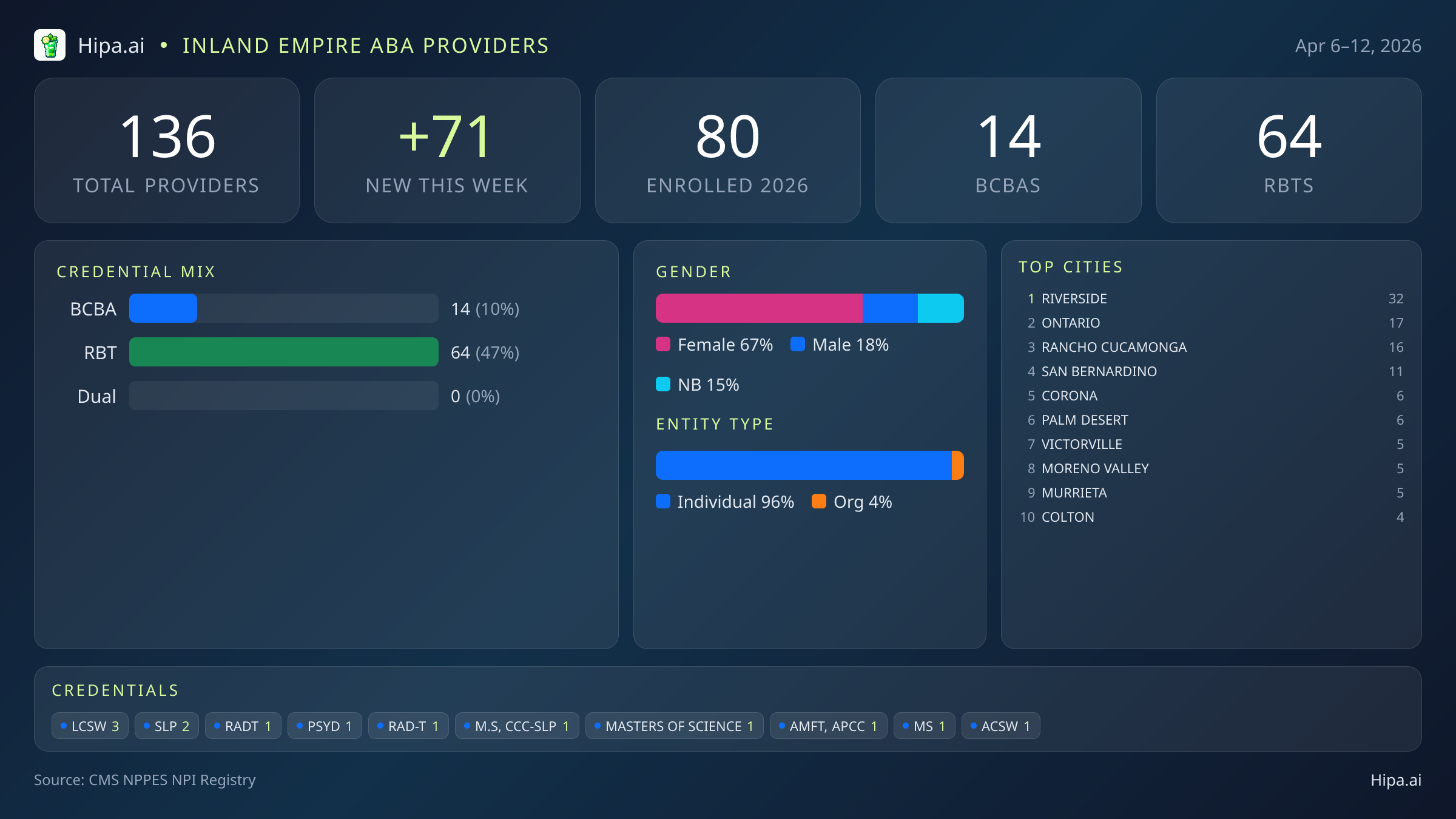 Inland Empire Behavioral Health Workforce - 2026-W15 | 136 Providers — infographic showing key NPI registry statistics for behavioral health providers