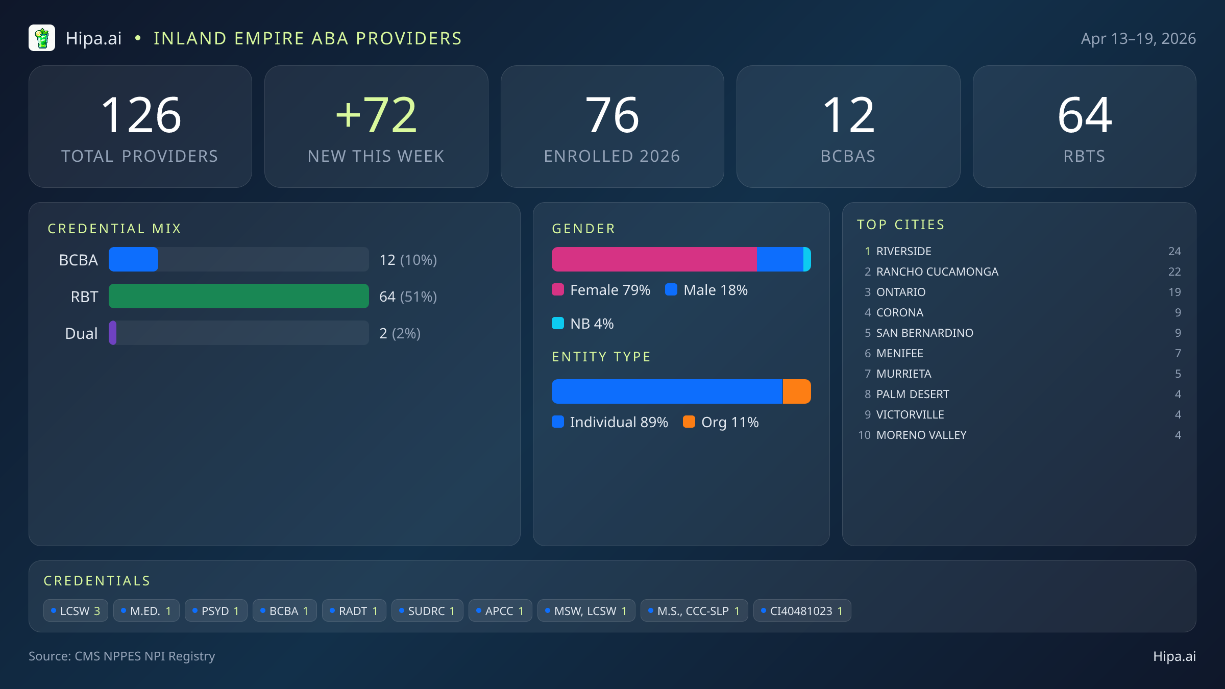 Inland Empire Behavioral Health Workforce - 2026-W16 | 126 Providers — infographic showing key NPI registry statistics for behavioral health providers