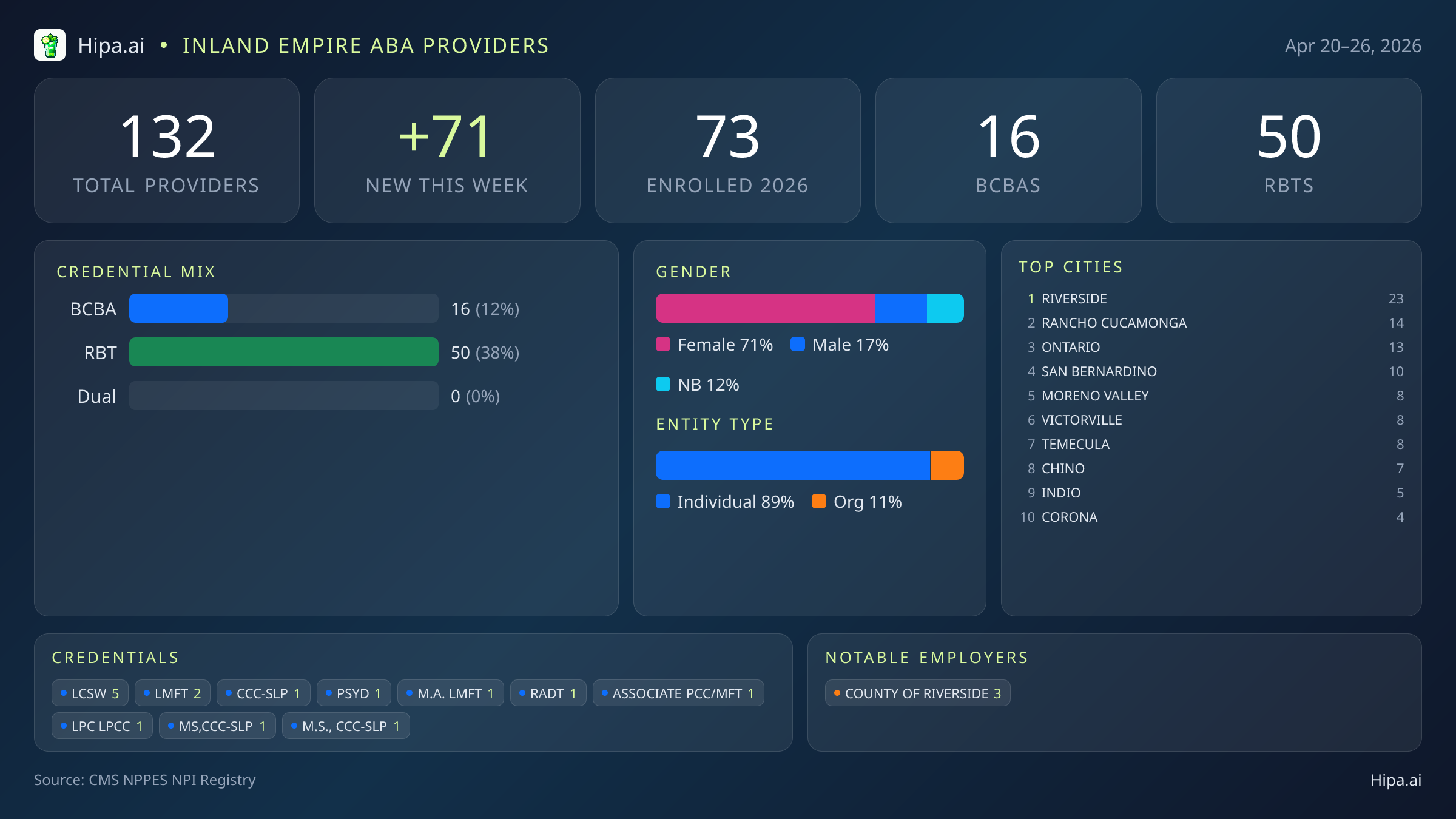 Inland Empire Behavioral Health Workforce - 2026-W17 | 132 Providers — infographic showing key NPI registry statistics for behavioral health providers