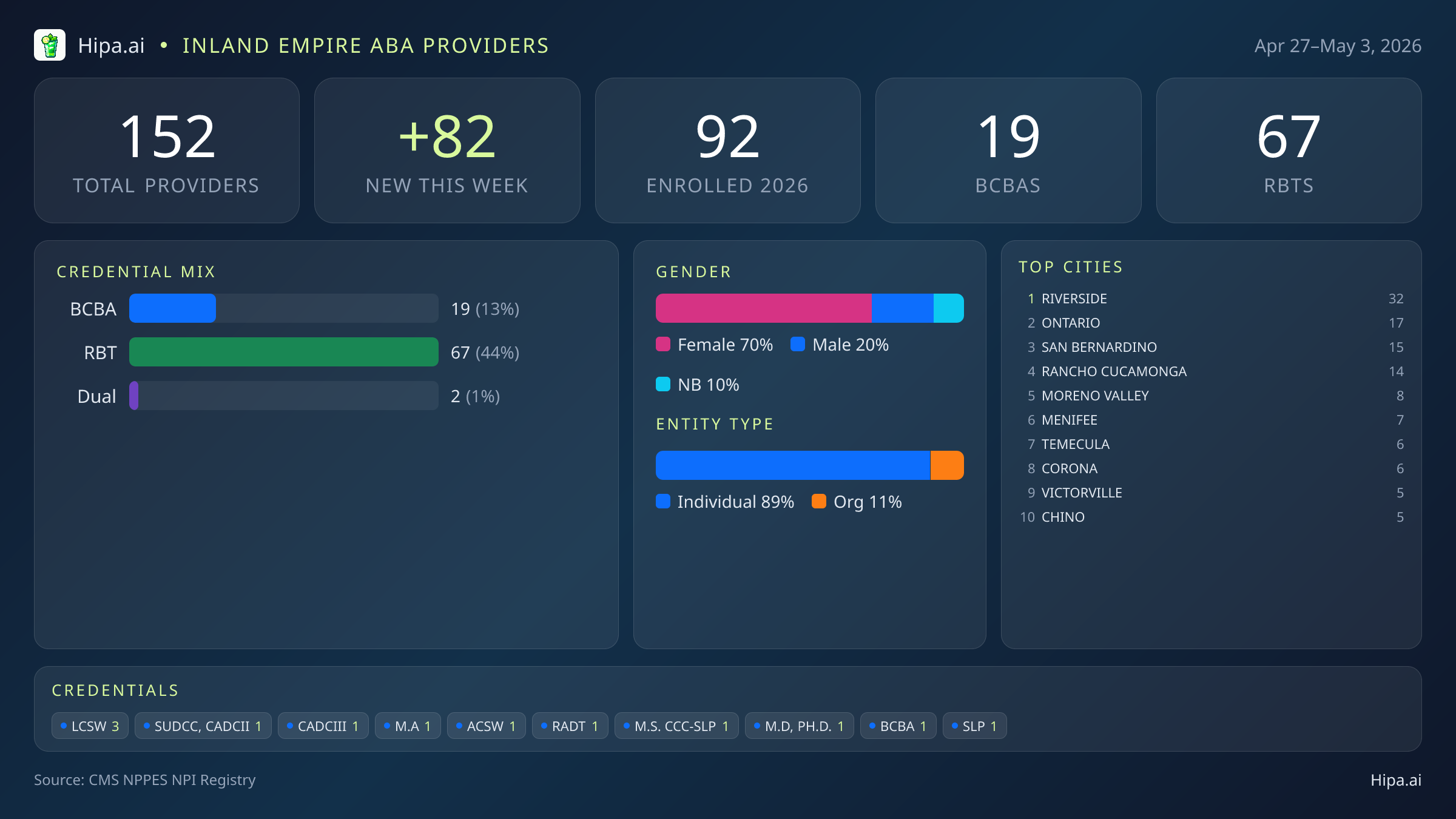 Inland Empire Behavioral Health Workforce - 2026-W18 | 152 Providers — infographic showing key NPI registry statistics for behavioral health providers
