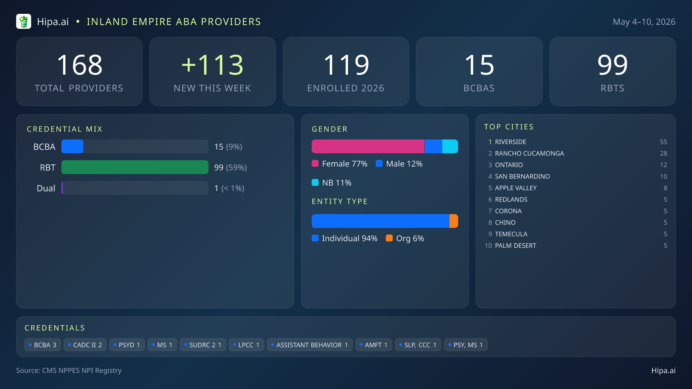 Inland Empire Behavioral Health Workforce - 2026-W19 | 168 Providers — infographic showing key NPI registry statistics for behavioral health providers