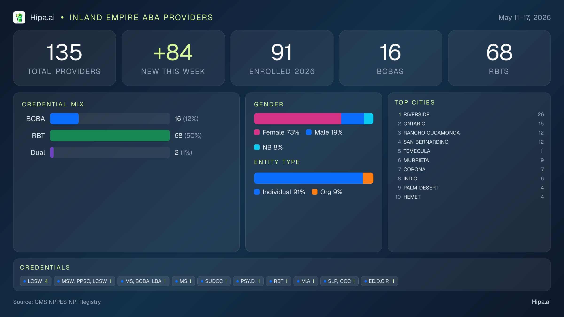 Inland Empire Behavioral Health Workforce - 2026-W20 | 135 Providers — infographic showing key NPI registry statistics for behavioral health providers