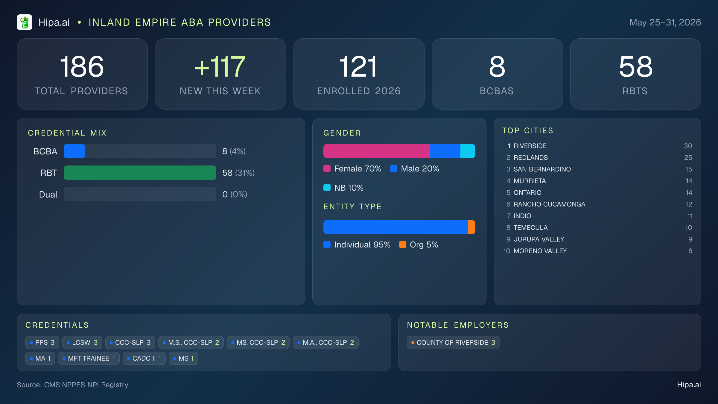 Inland Empire Behavioral Health Workforce - 2026-W22 | 186 Providers — infographic showing key NPI registry statistics for behavioral health providers