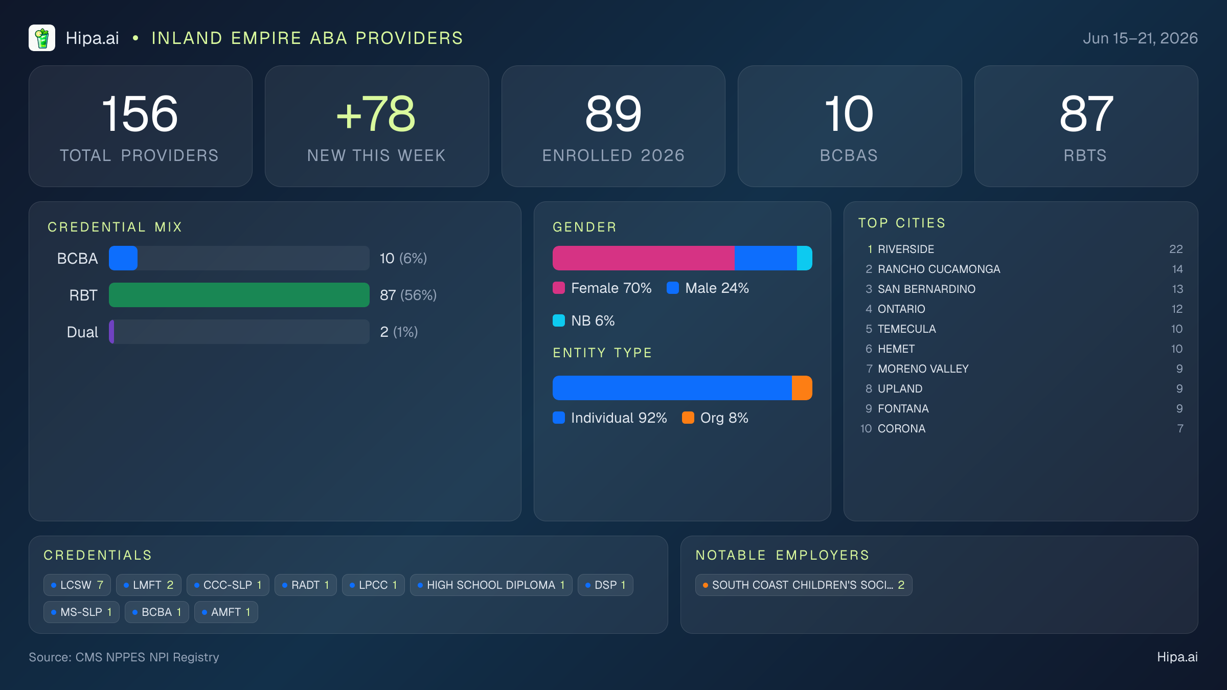 Inland Empire Behavioral Health Workforce - 2026-W25 | 156 Providers — infographic showing key NPI registry statistics for behavioral health providers