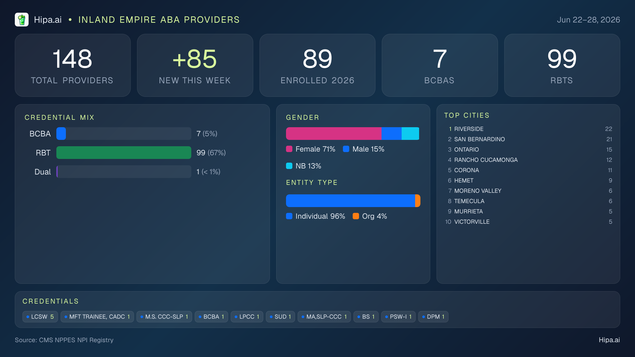 Inland Empire Behavioral Health Workforce - 2026-W26 | 148 Providers — infographic showing key NPI registry statistics for behavioral health providers