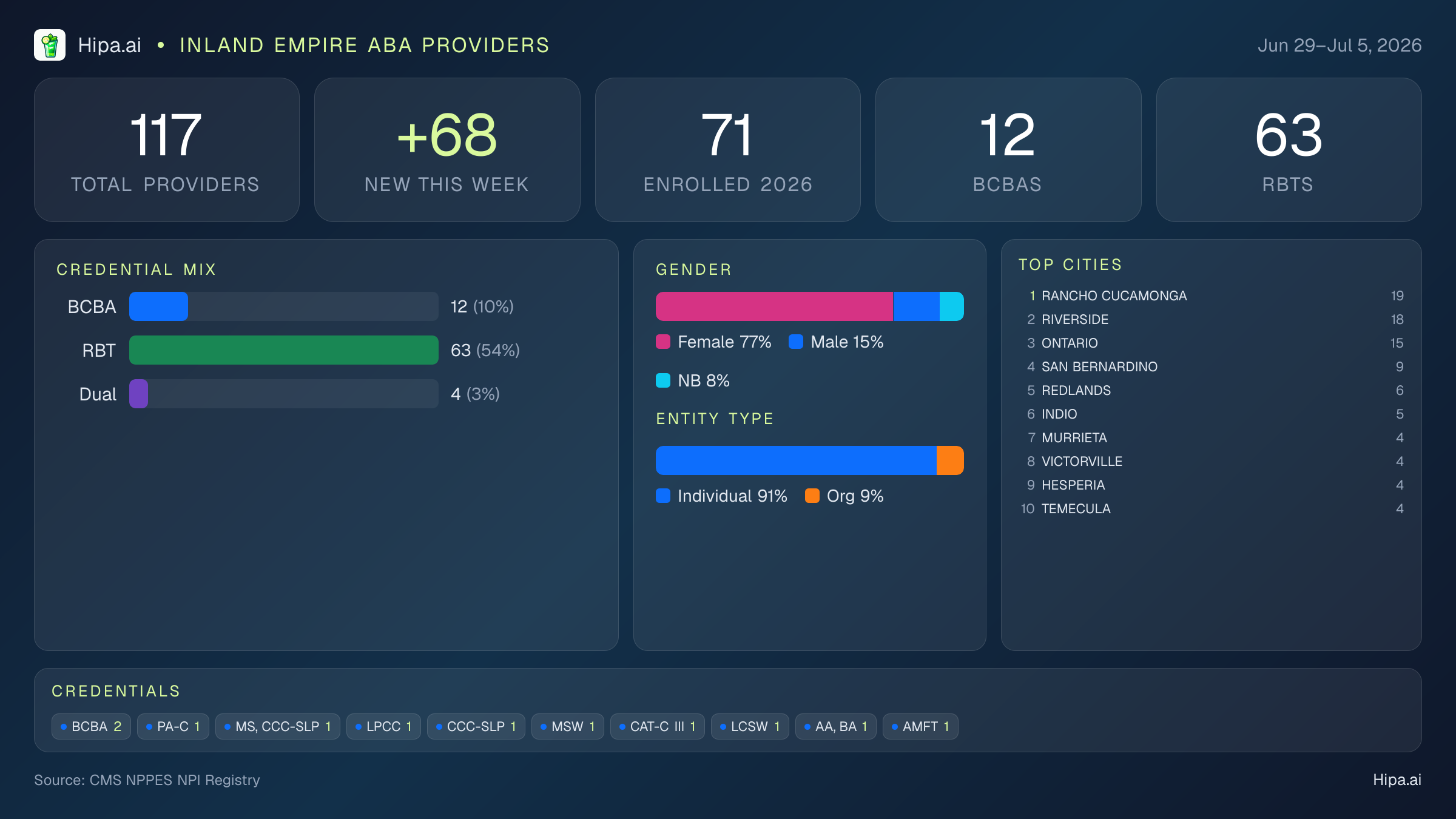Inland Empire Behavioral Health Workforce - 2026-W27 | 117 Providers — infographic showing key NPI registry statistics for behavioral health providers