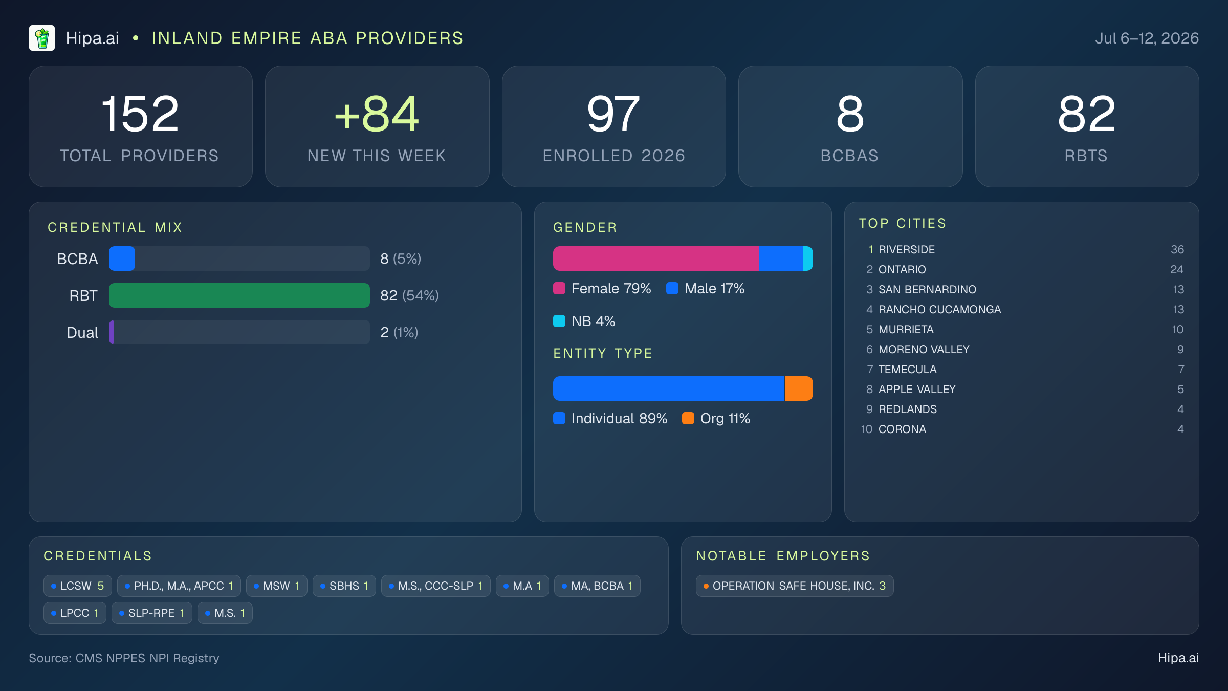 Inland Empire Behavioral Health Workforce - 2026-W28 | 152 Providers — infographic showing key NPI registry statistics for behavioral health providers