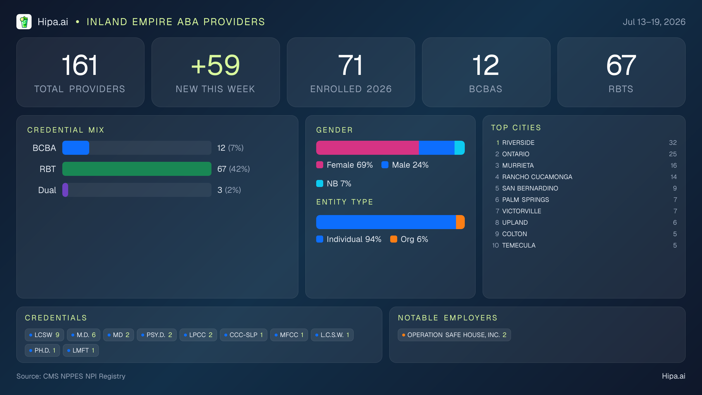 Inland Empire Behavioral Health Workforce - 2026-W29 | 161 Providers — infographic showing key NPI registry statistics for behavioral health providers