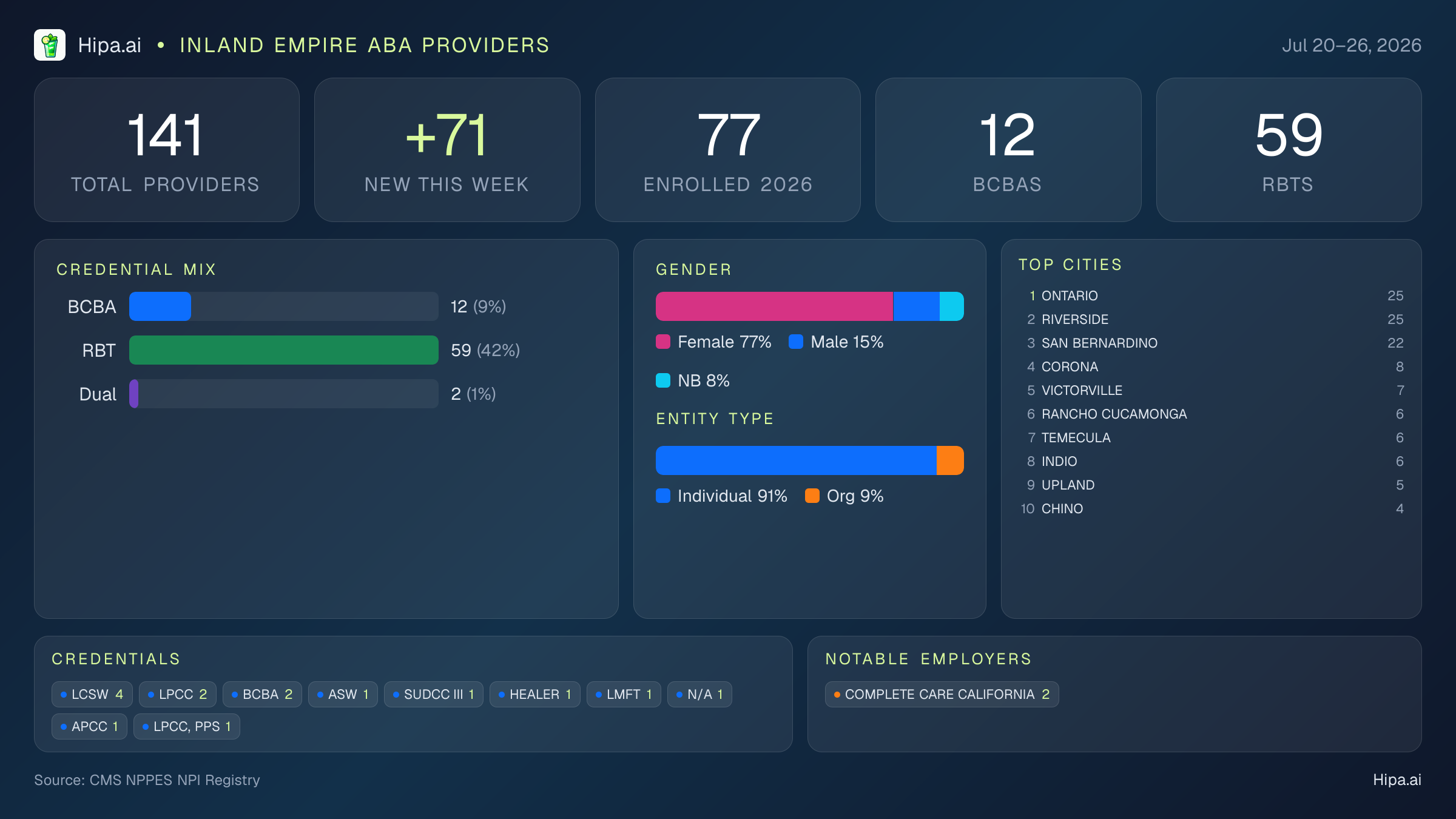 Inland Empire Behavioral Health Workforce - 2026-W30 | 141 Providers — infographic showing key NPI registry statistics for behavioral health providers