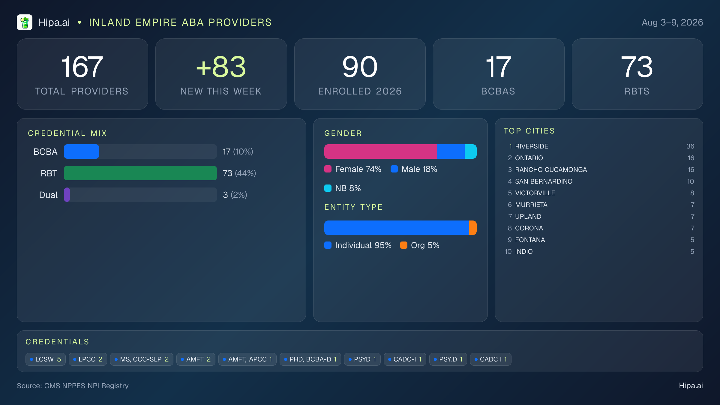 Inland Empire Behavioral Health Workforce - 2026-W32 | 167 Providers — infographic showing key NPI registry statistics for behavioral health providers