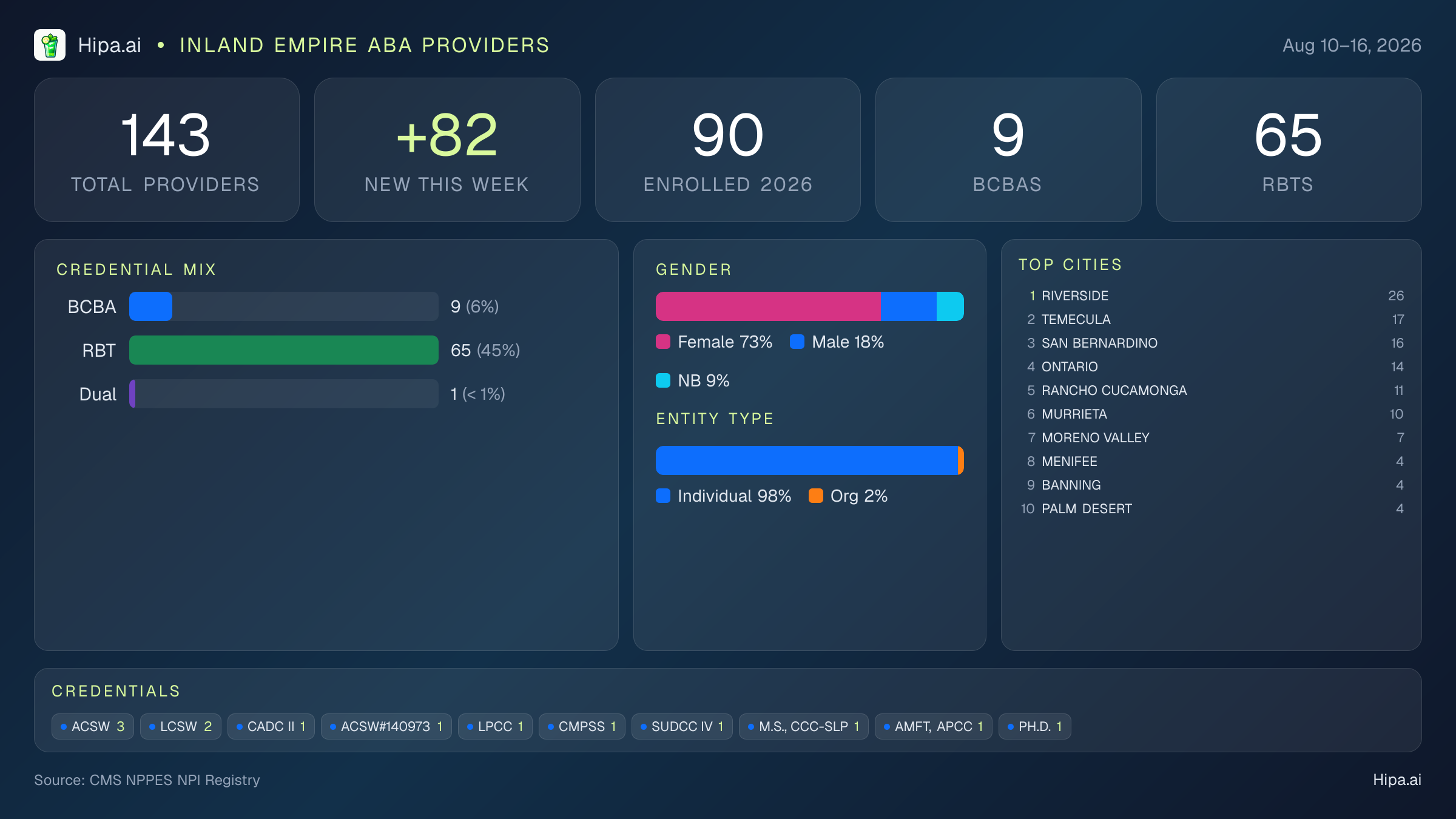 Inland Empire Behavioral Health Workforce - 2026-W33 | 143 Providers — infographic showing key NPI registry statistics for behavioral health providers