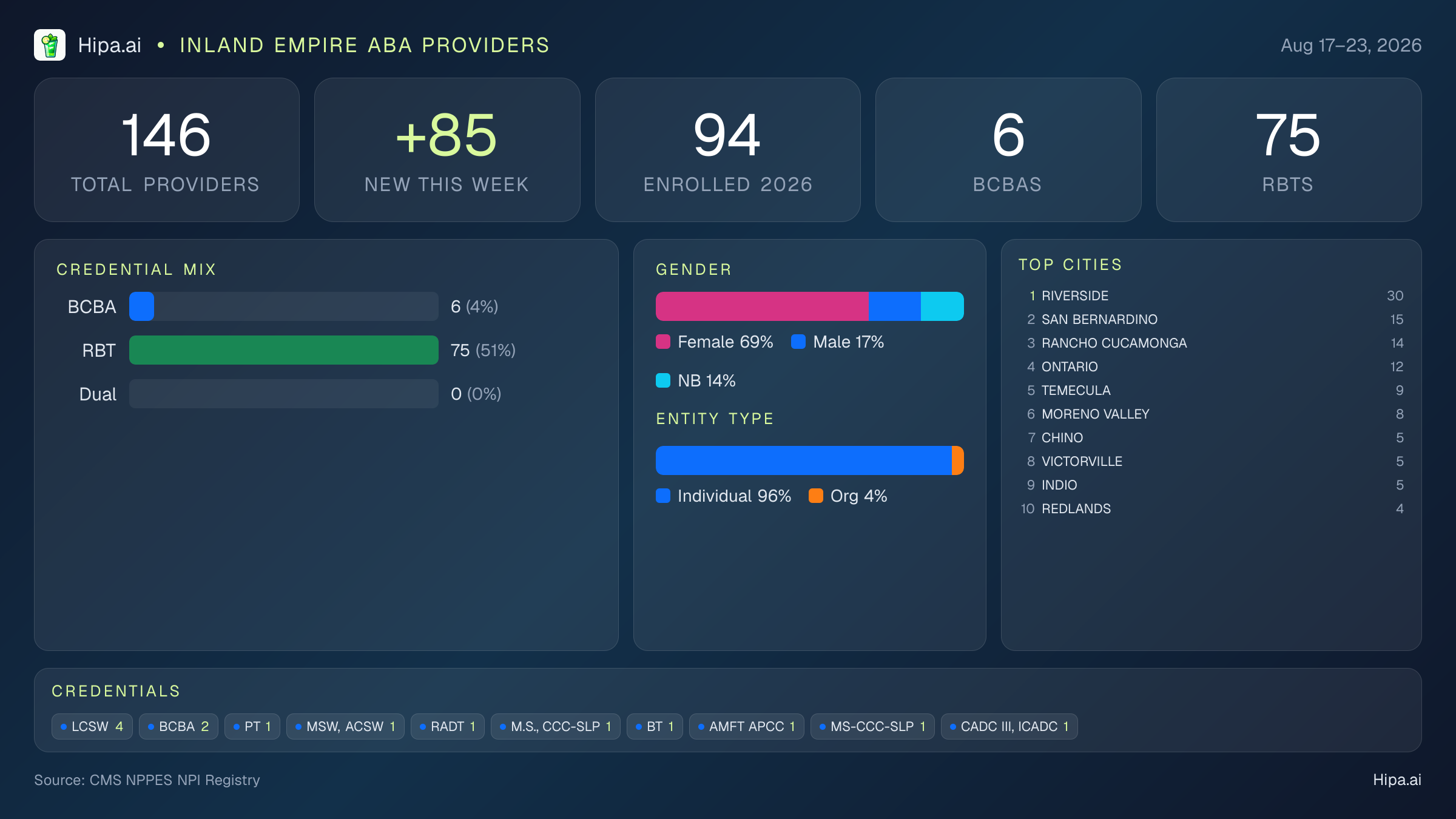Inland Empire Behavioral Health Workforce - 2026-W34 | 146 Providers — infographic showing key NPI registry statistics for behavioral health providers