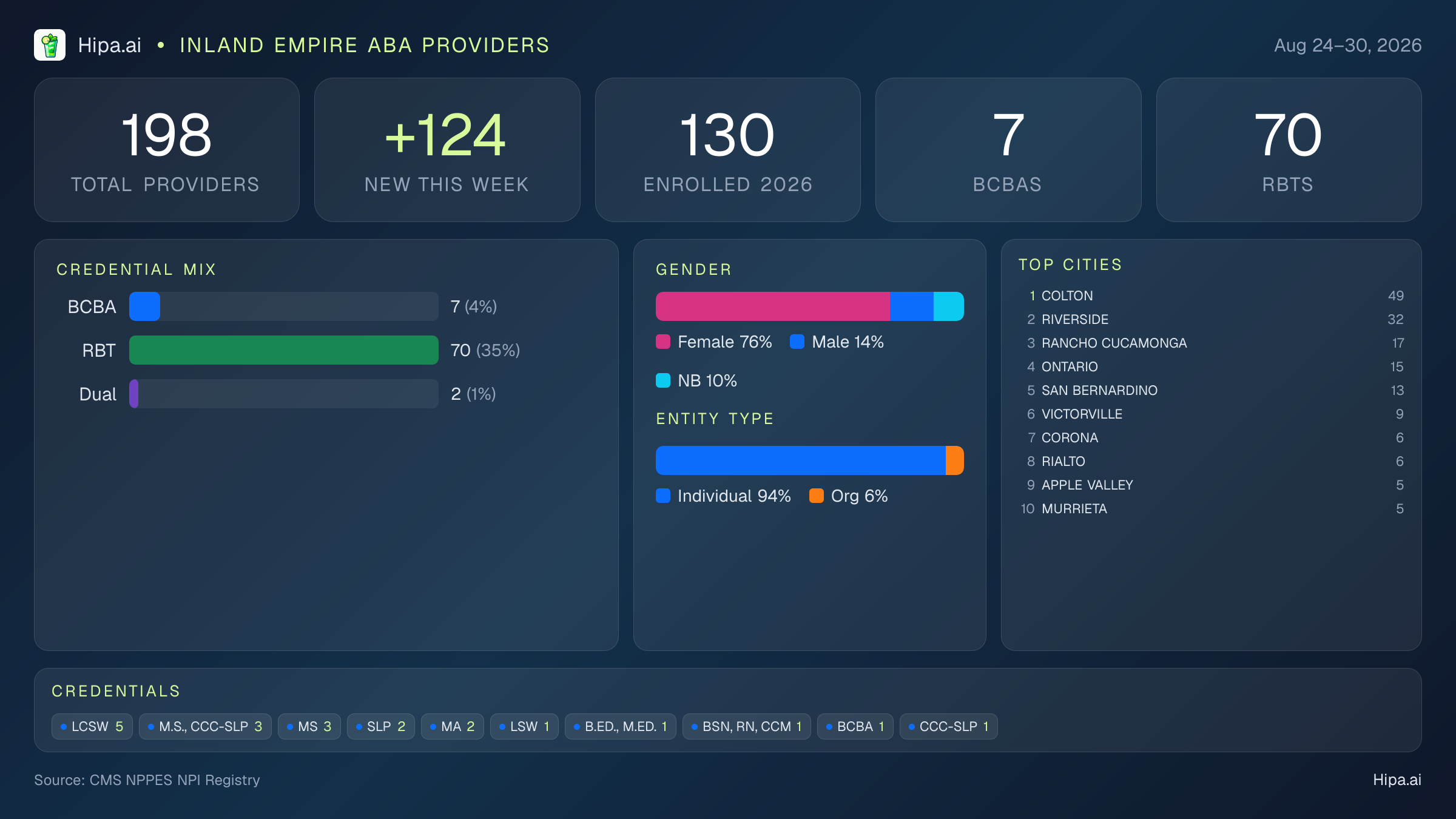 Inland Empire Behavioral Health Workforce - 2026-W35 | 198 Providers — infographic showing key NPI registry statistics for behavioral health providers