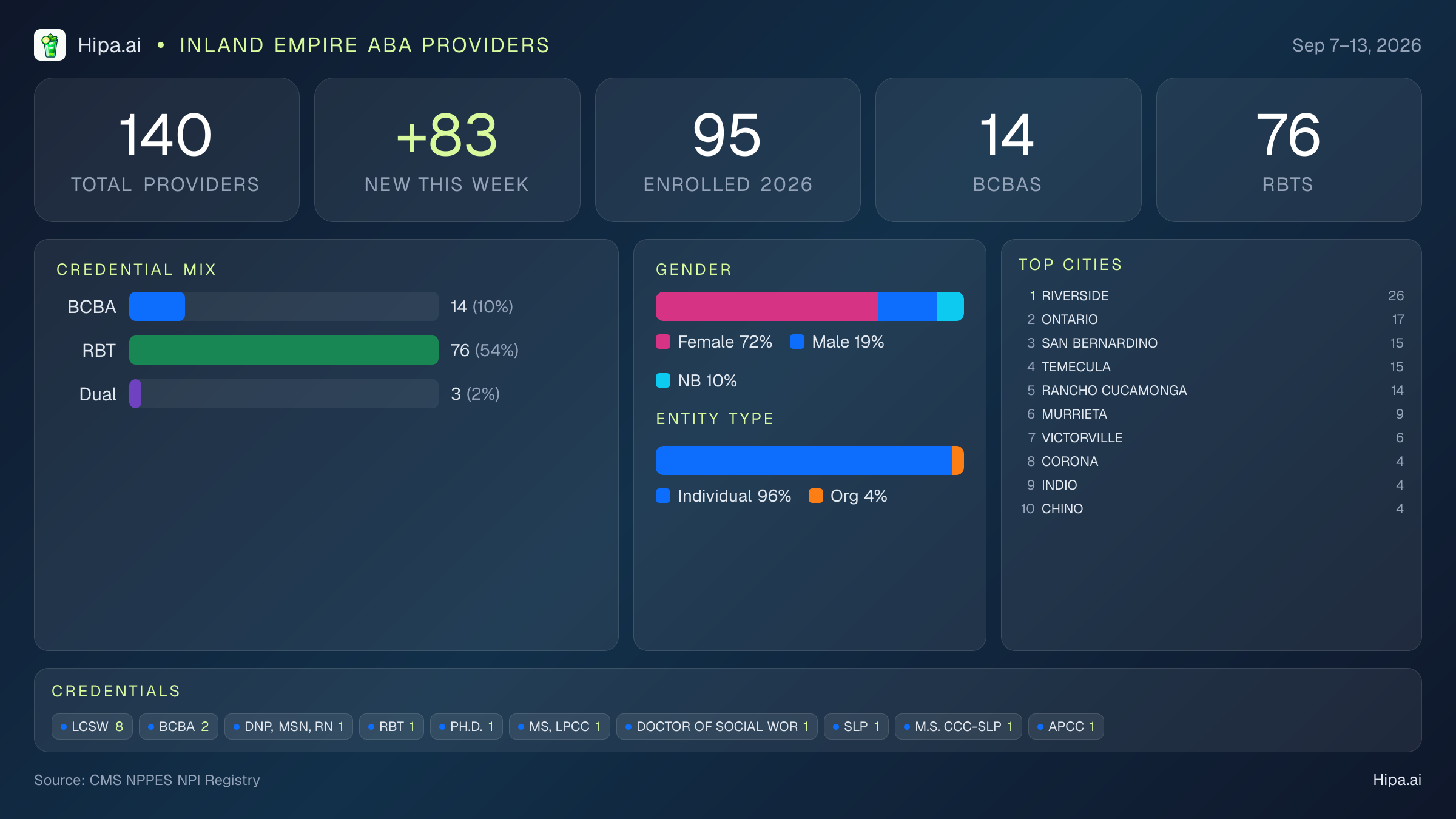 Inland Empire Behavioral Health Workforce - 2026-W37 | 140 Providers — infographic showing key NPI registry statistics for behavioral health providers