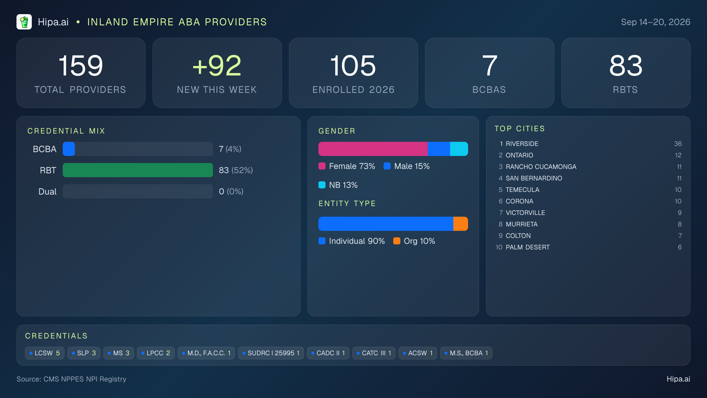 Inland Empire Behavioral Health Workforce - 2026-W38 | 159 Providers — infographic showing key NPI registry statistics for behavioral health providers