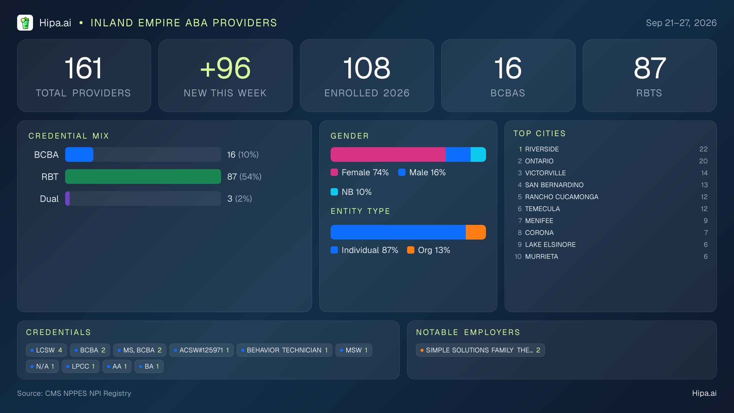 Inland Empire Behavioral Health Workforce - 2026-W39 | 161 Providers — infographic showing key NPI registry statistics for behavioral health providers
