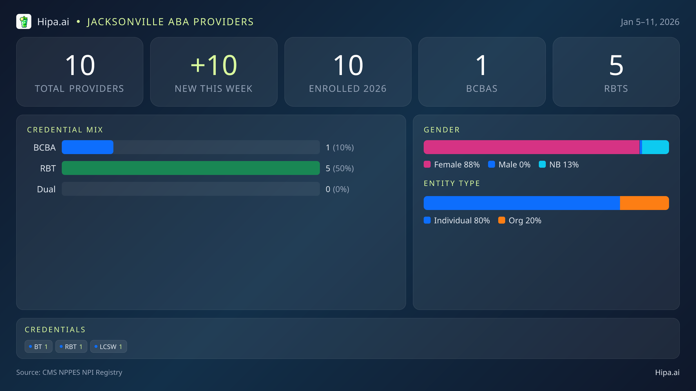 Jacksonville, FL Behavioral Health Workforce - 2026-W02 | 10 Providers — infographic showing key NPI registry statistics for behavioral health providers