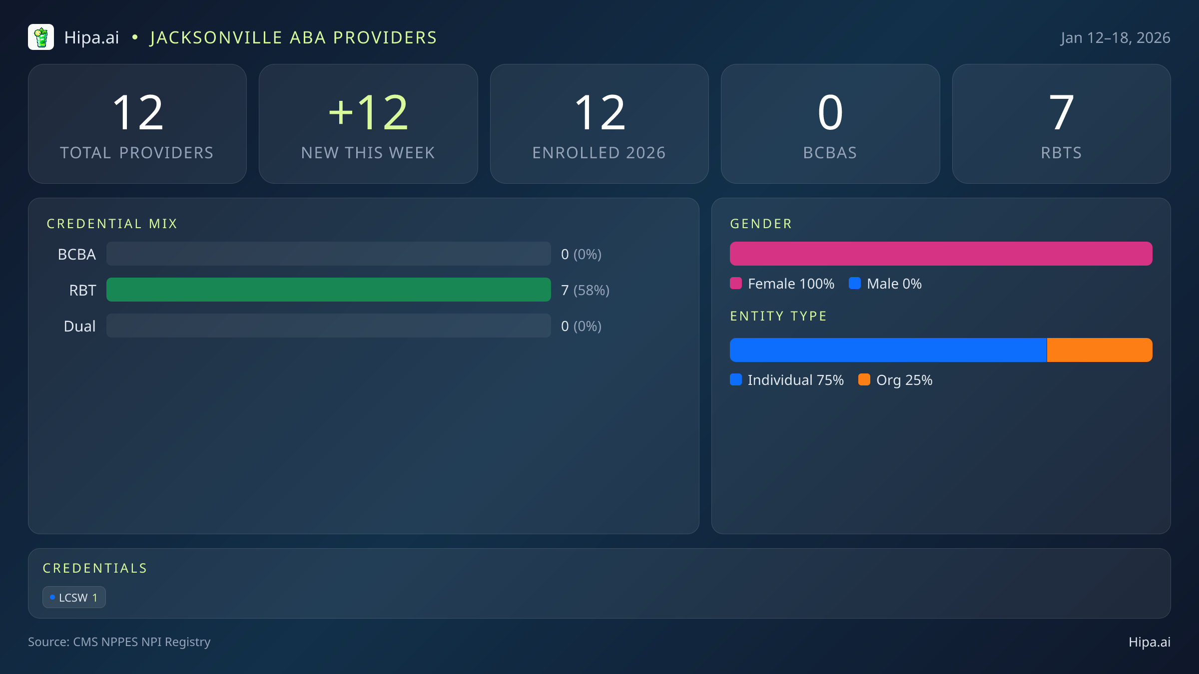 Jacksonville, FL Behavioral Health Workforce - 2026-W03 | 12 Providers — infographic showing key NPI registry statistics for behavioral health providers