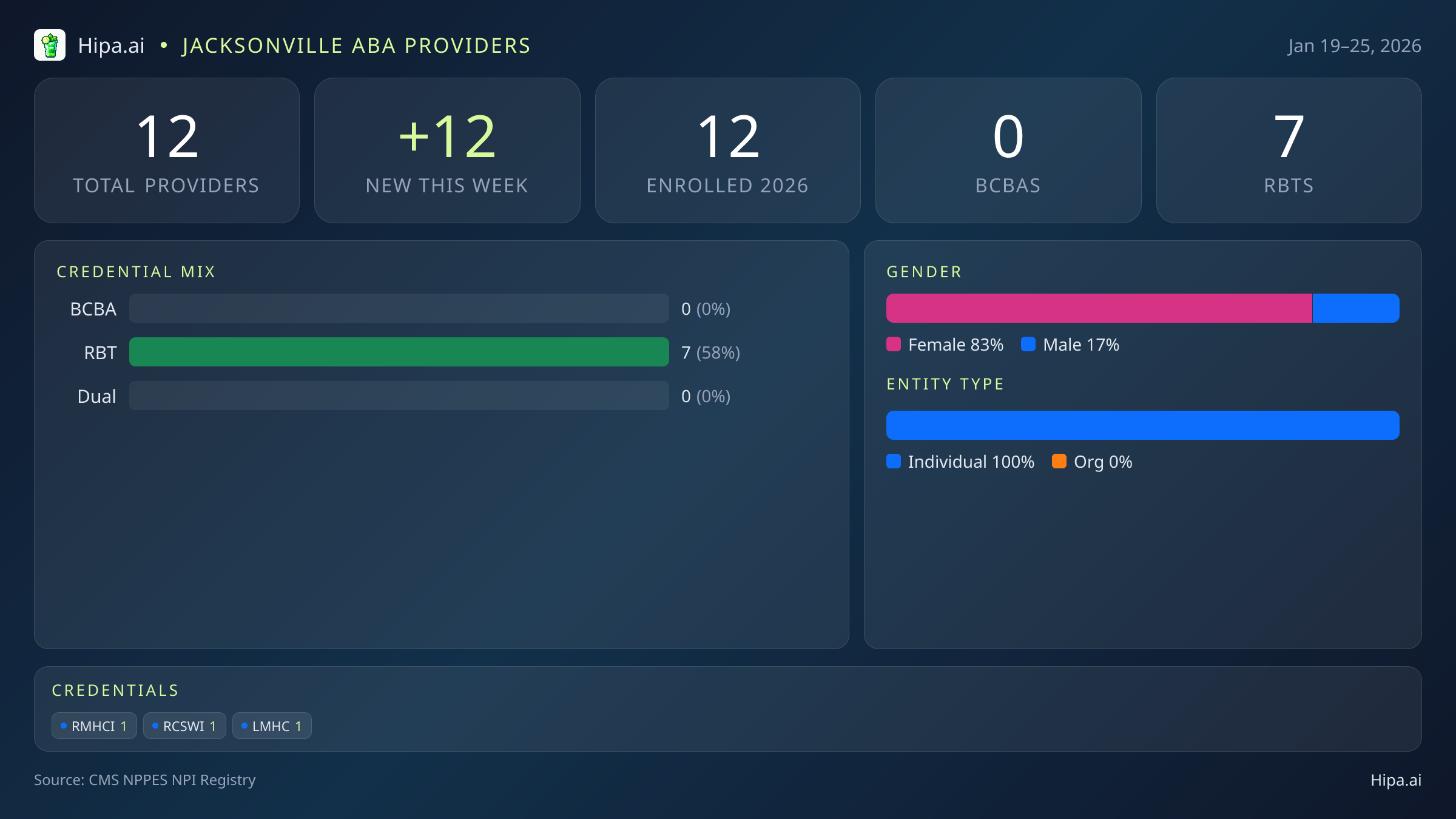 Jacksonville, FL Behavioral Health Workforce - 2026-W04 | 12 Providers — infographic showing key NPI registry statistics for behavioral health providers