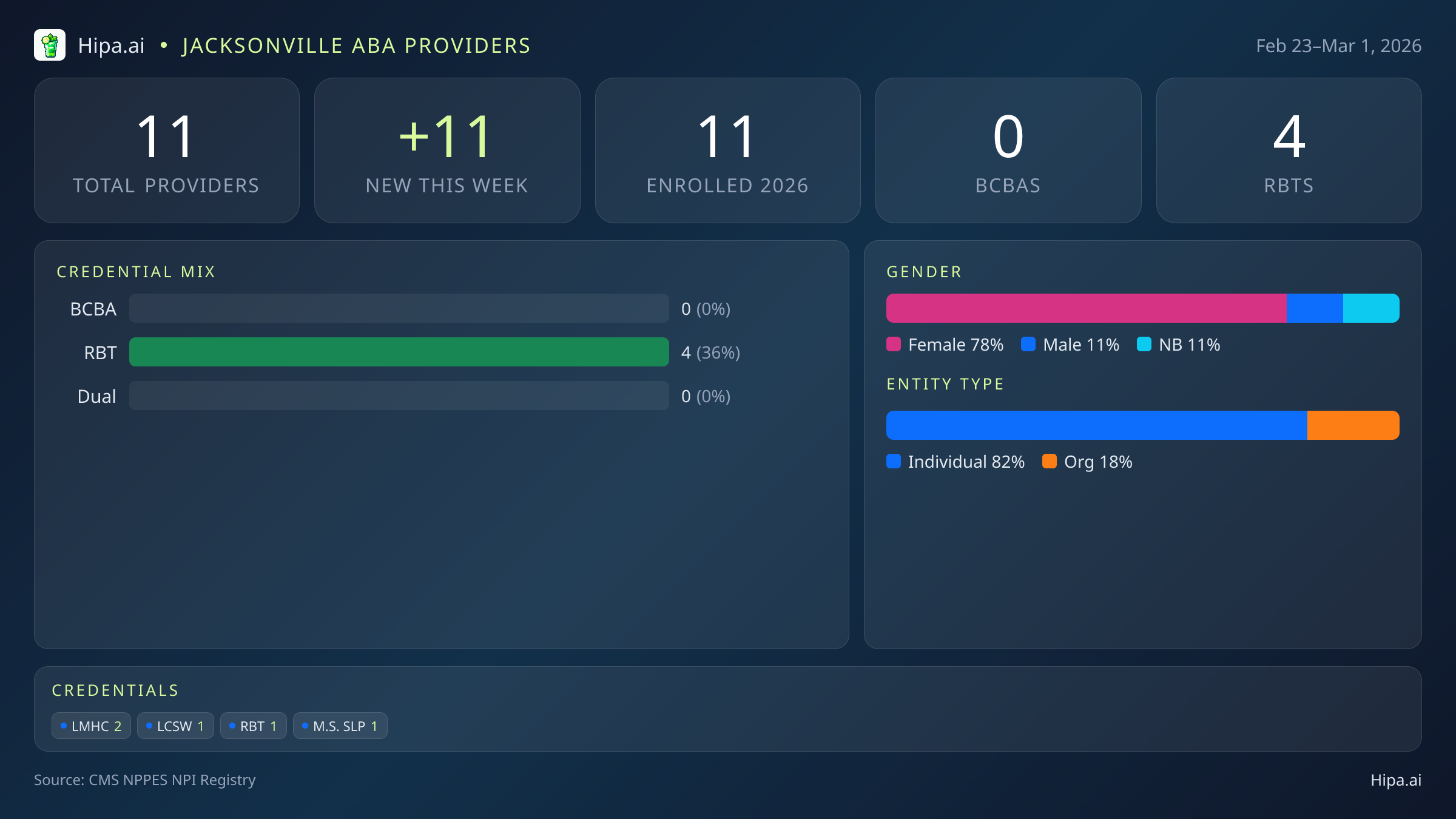 Jacksonville, FL Behavioral Health Workforce - 2026-W09 | 11 Providers — infographic showing key NPI registry statistics for behavioral health providers