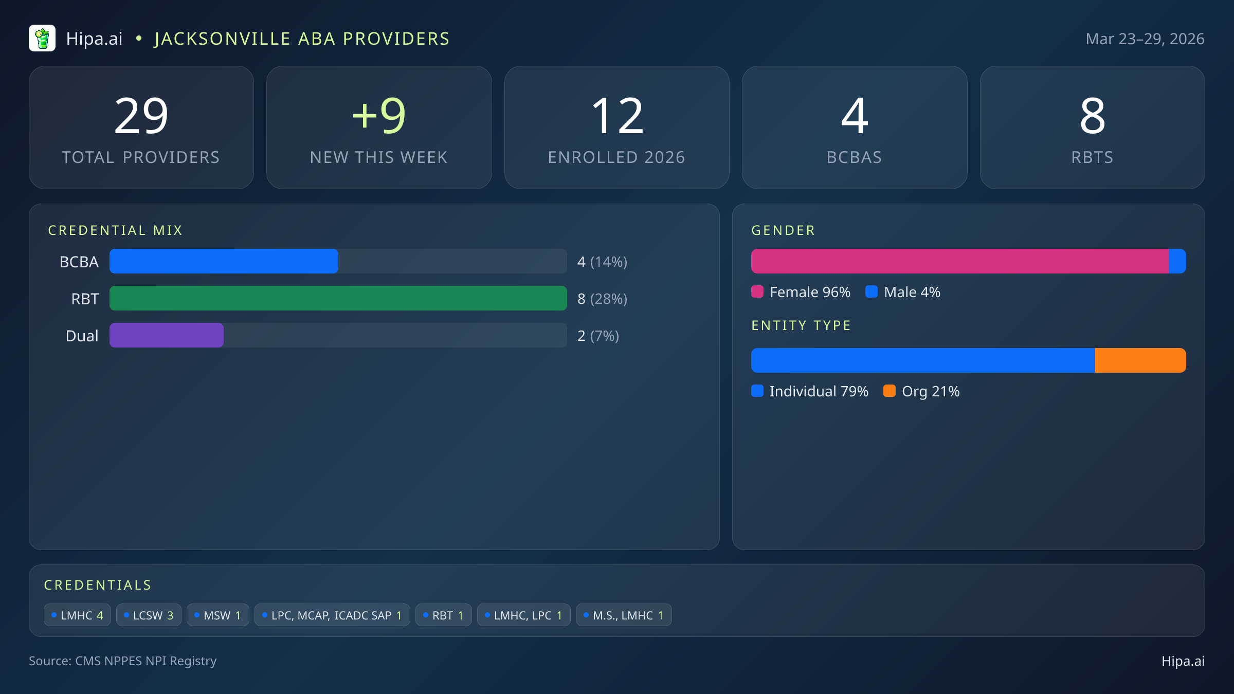 Jacksonville, FL Behavioral Health Workforce - 2026-W13 | 29 Providers — infographic showing key NPI registry statistics for behavioral health providers