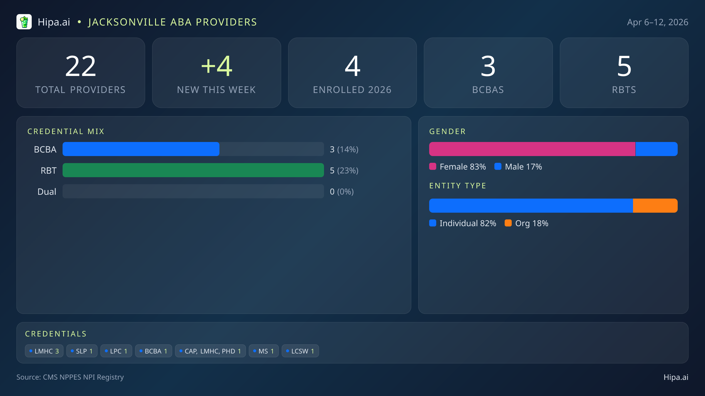 Jacksonville, FL Behavioral Health Workforce - 2026-W15 | 22 Providers — infographic showing key NPI registry statistics for behavioral health providers