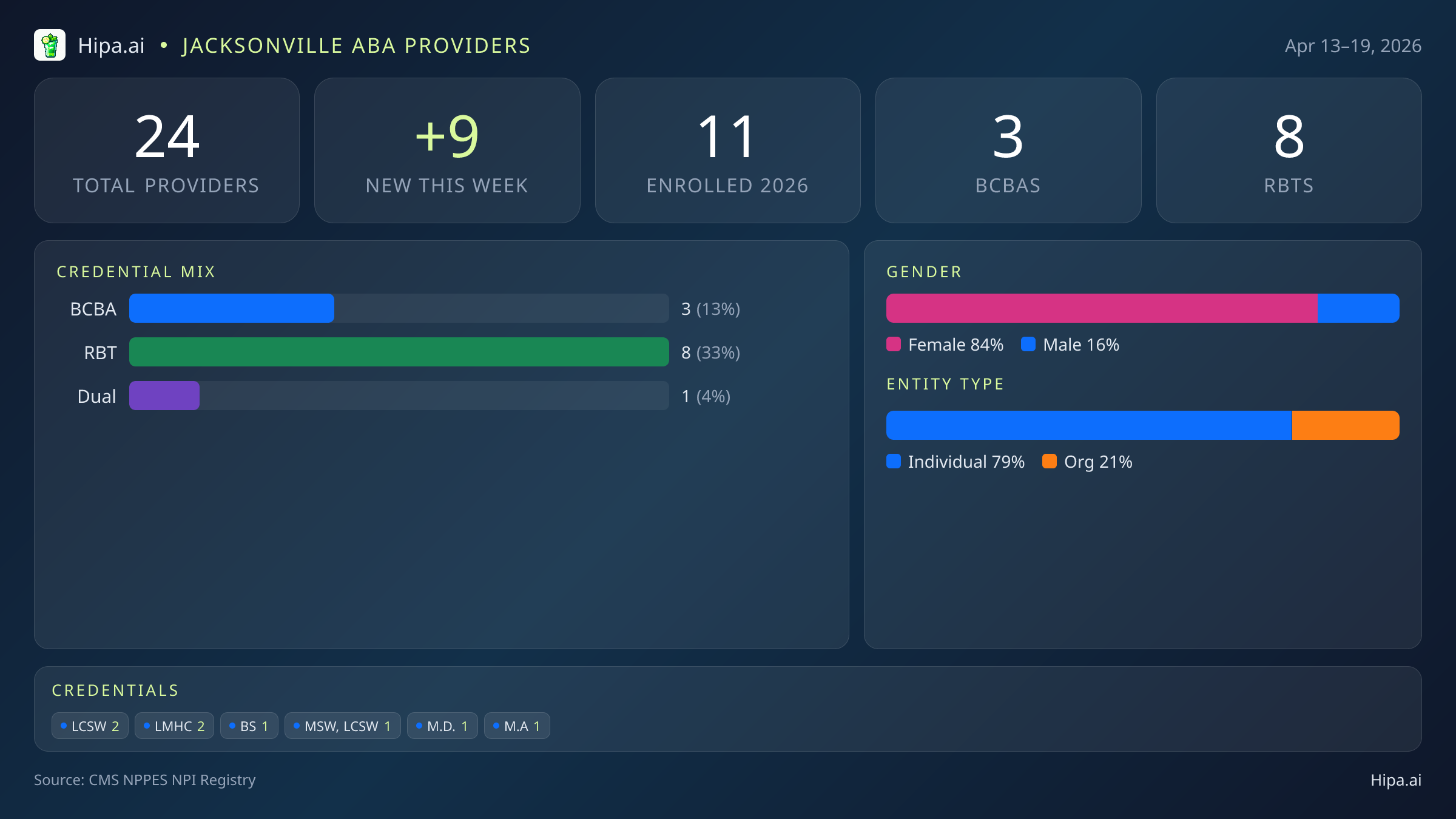Jacksonville, FL Behavioral Health Workforce - 2026-W16 | 24 Providers — infographic showing key NPI registry statistics for behavioral health providers