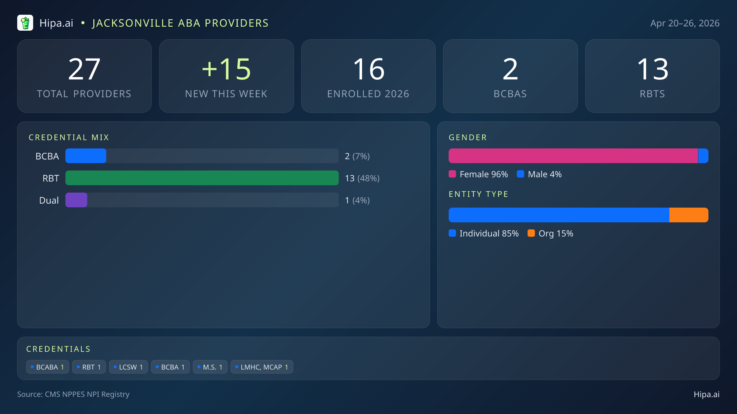 Jacksonville, FL Behavioral Health Workforce - 2026-W17 | 27 Providers — infographic showing key NPI registry statistics for behavioral health providers