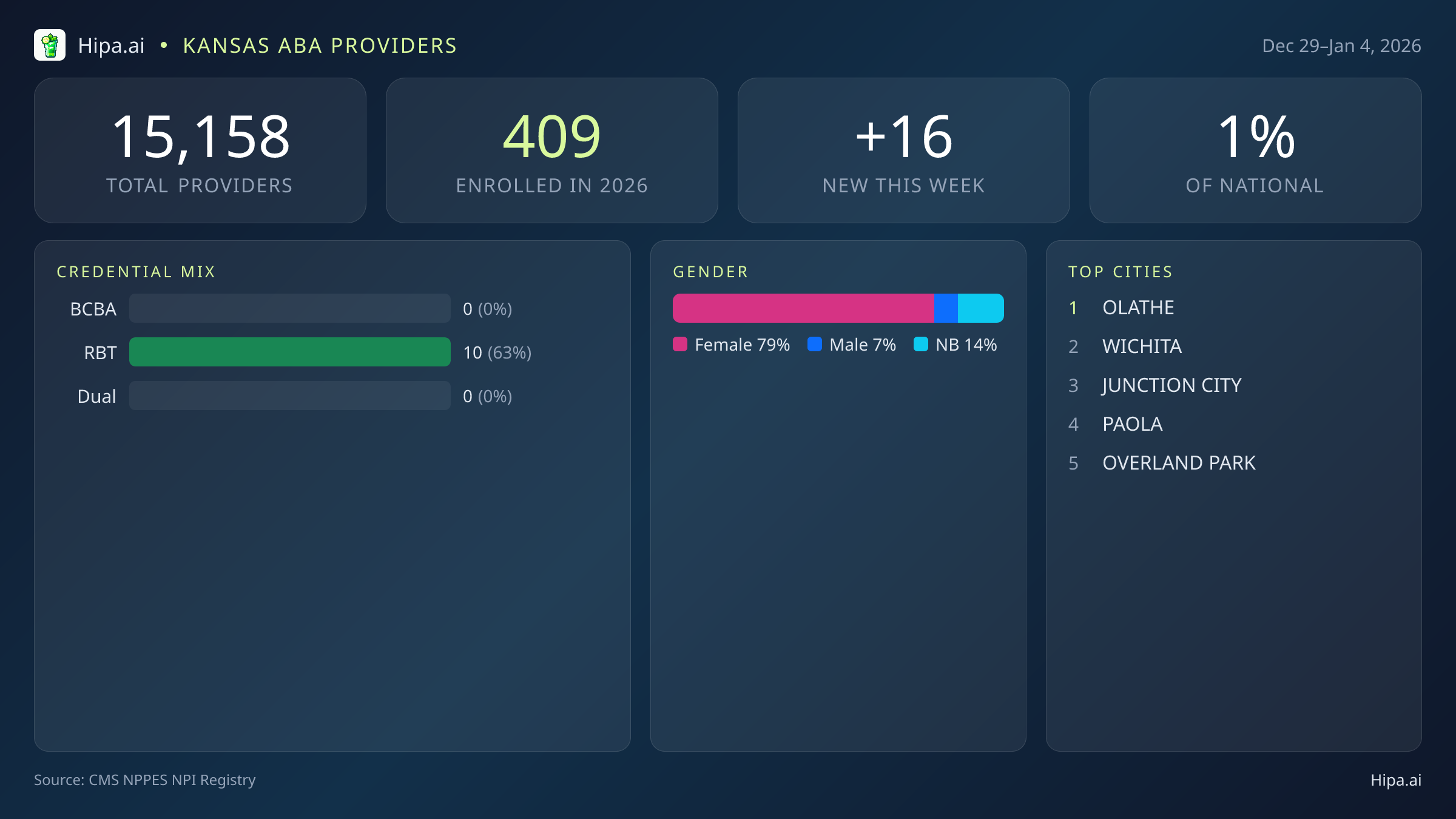 Kansas Behavioral Health Workforce Report for January 2026 (Dec 29–Jan 4) | 16 Registered Providers — infographic showing key NPI registry statistics for behavioral health providers