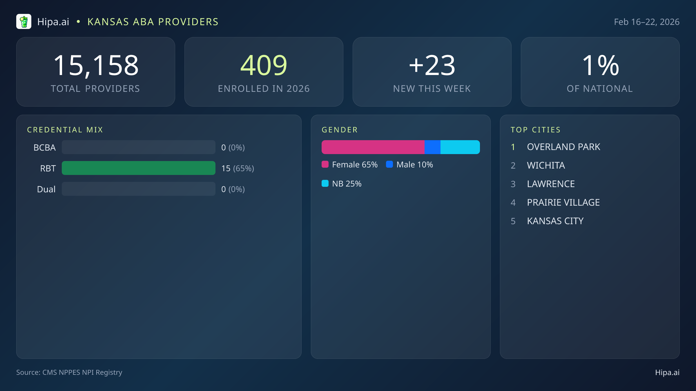 Kansas Behavioral Health Workforce Report for February 2026 (Feb 16–22) | 23 Registered Providers — infographic showing key NPI registry statistics for behavioral health providers