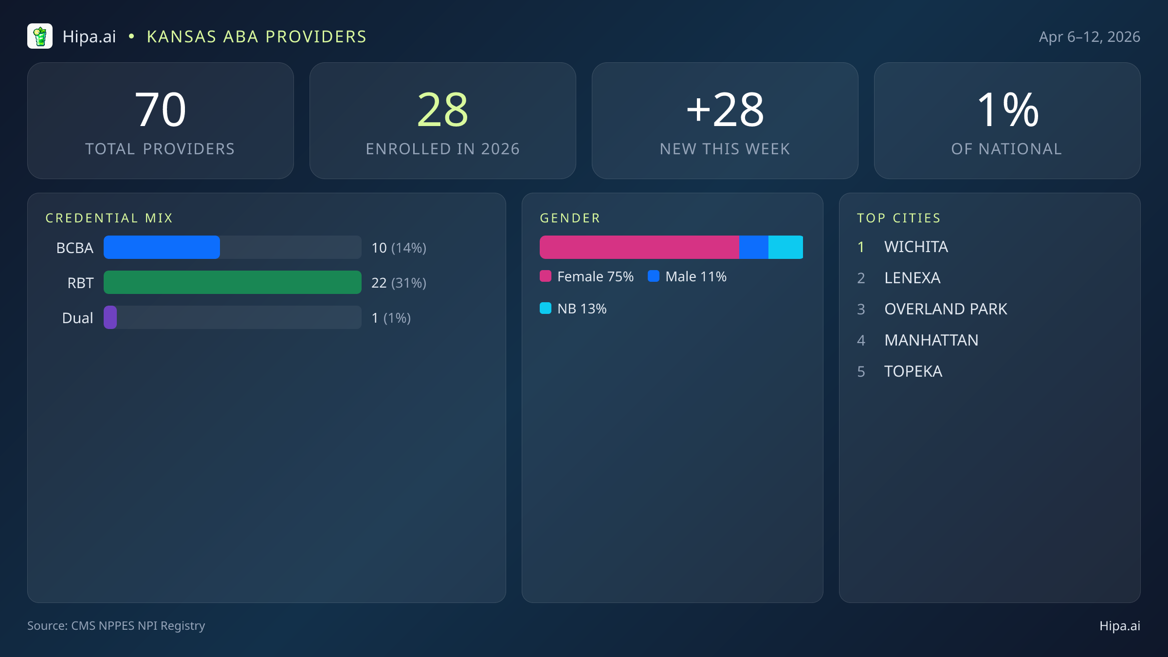 Kansas Behavioral Health Workforce Report for April 2026 (Apr 6–12) | 70 Registered Providers — infographic showing key NPI registry statistics for behavioral health providers